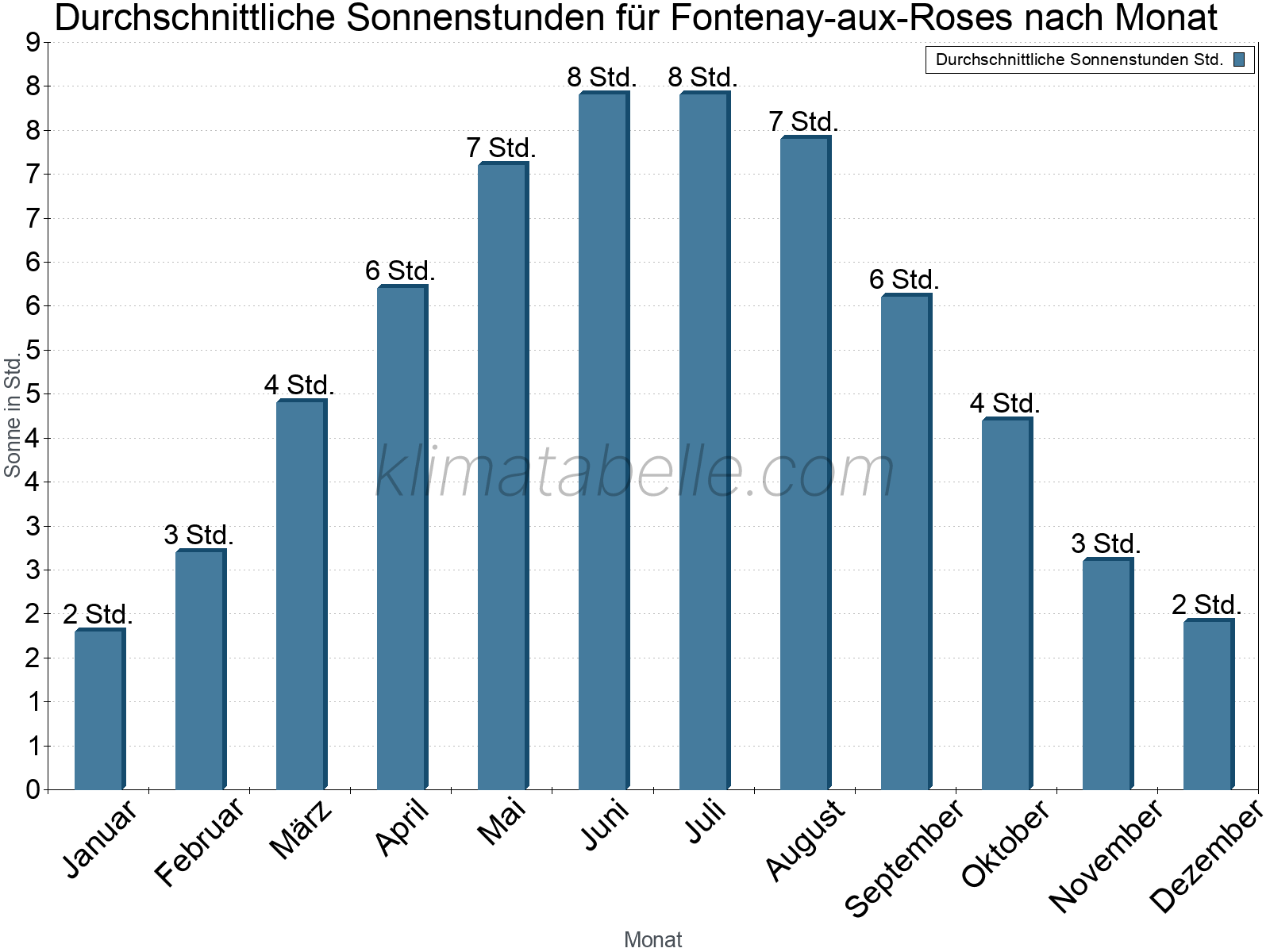 Monatliche Durchschnittswerte der täglichen Sonnenstunden im Jahresverlauf. Fontenay-aux-Roses.