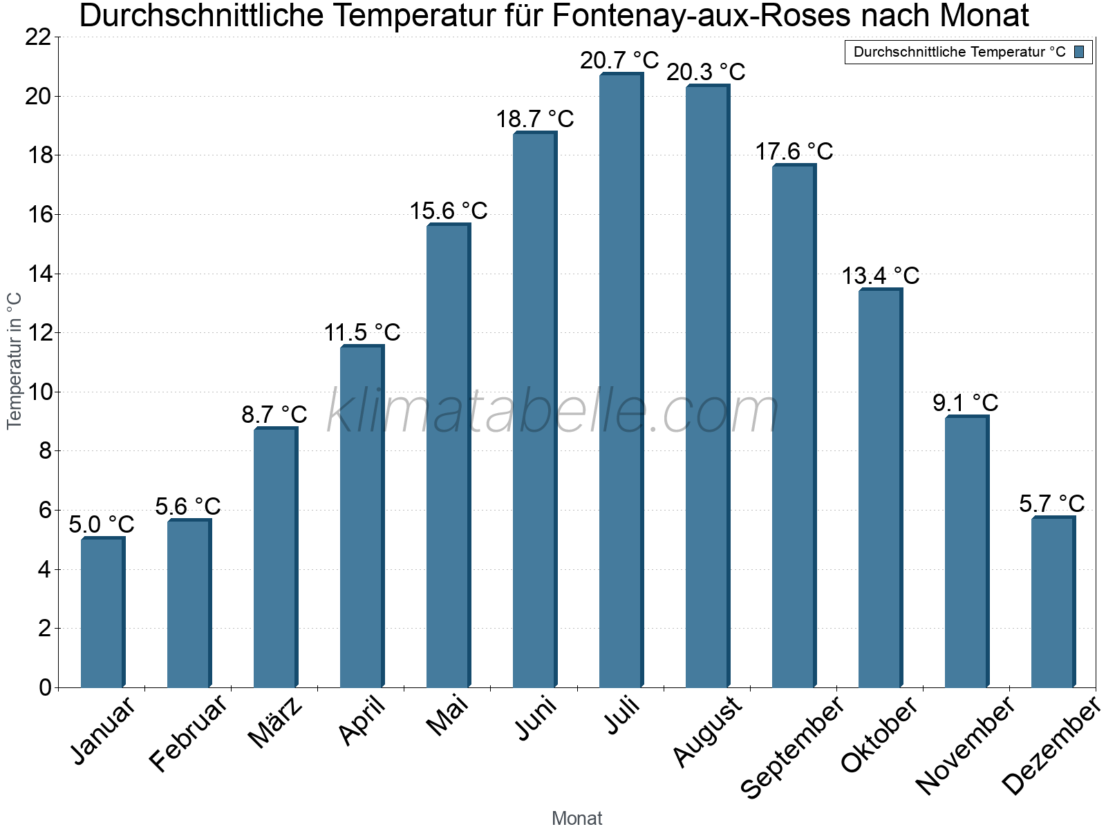 Jahresverlauf der gemittelten Temperatur je Monat. Fontenay-aux-Roses.