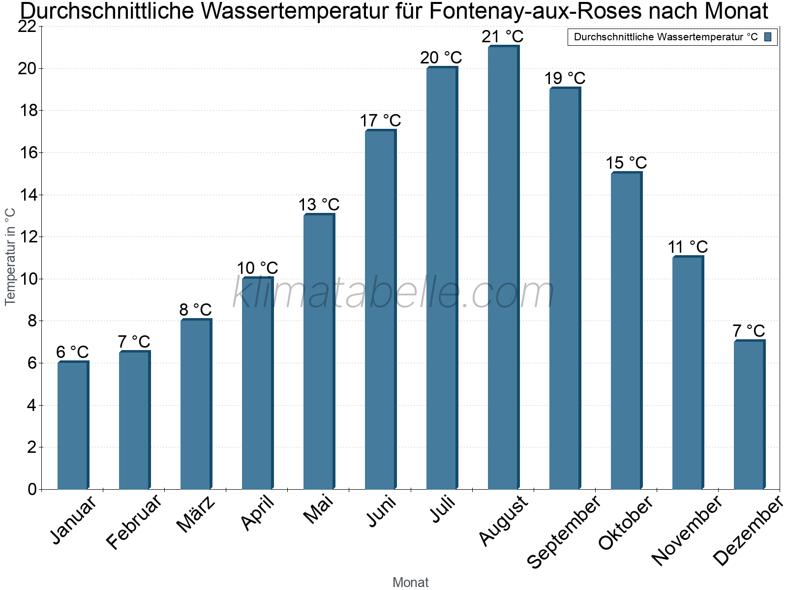 Monatliche Durchschnittstemperaturen des Wassers über das Jahr. Fontenay-aux-Roses.