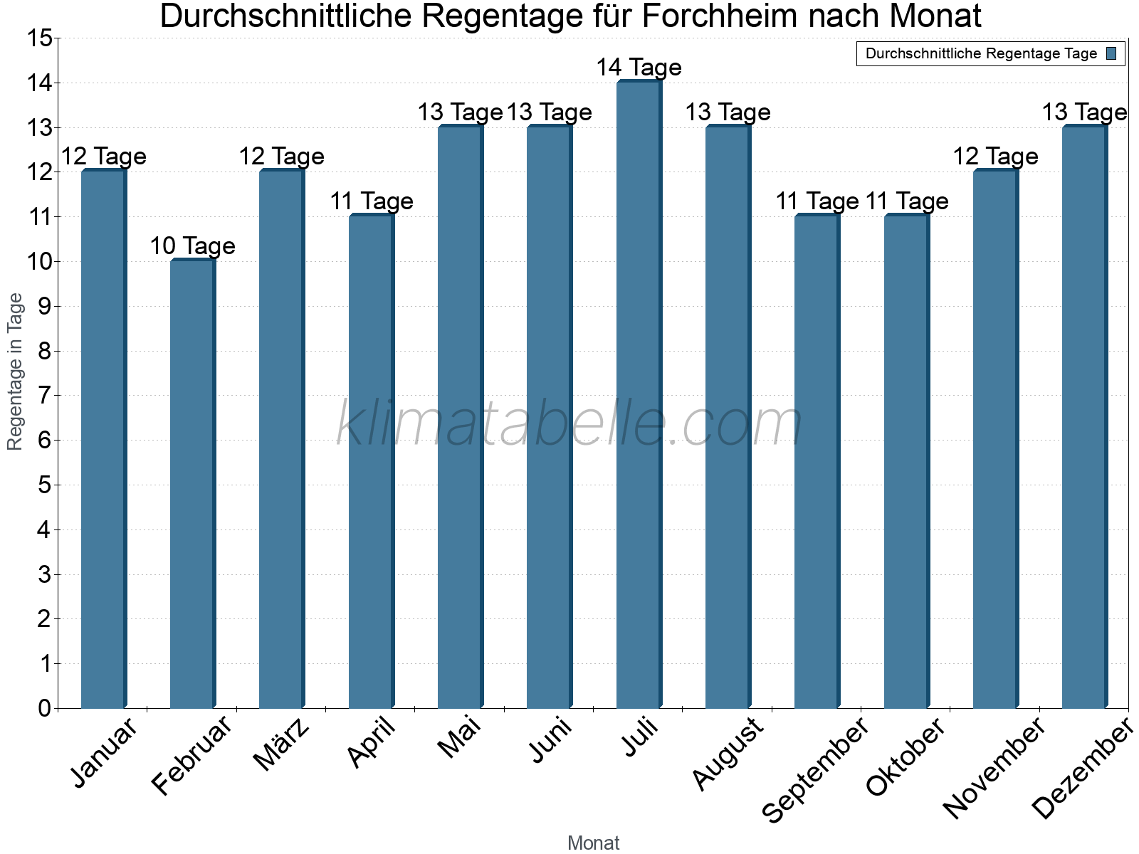Monatliche Durchschnittswerte der Regentage im Jahresverlauf. Forchheim.