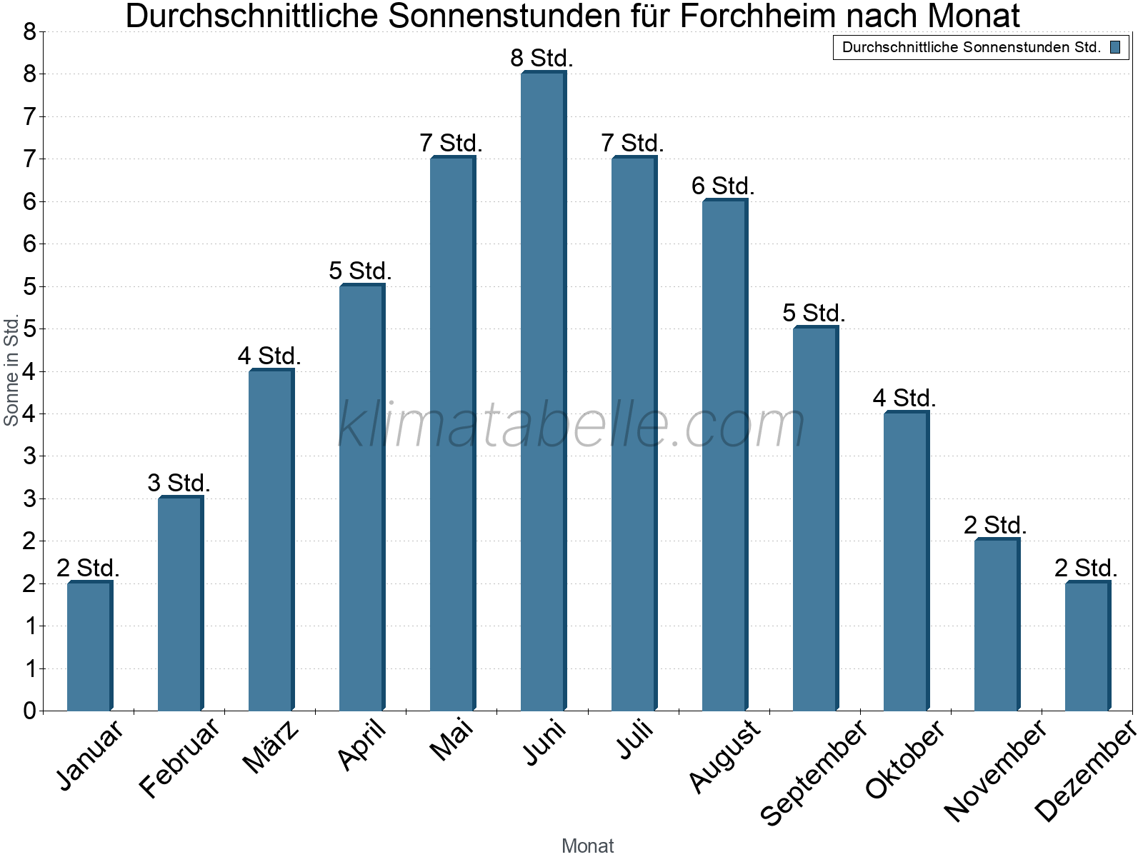 Monatliche Durchschnittswerte der täglichen Sonnenstunden im Jahresverlauf. Forchheim.