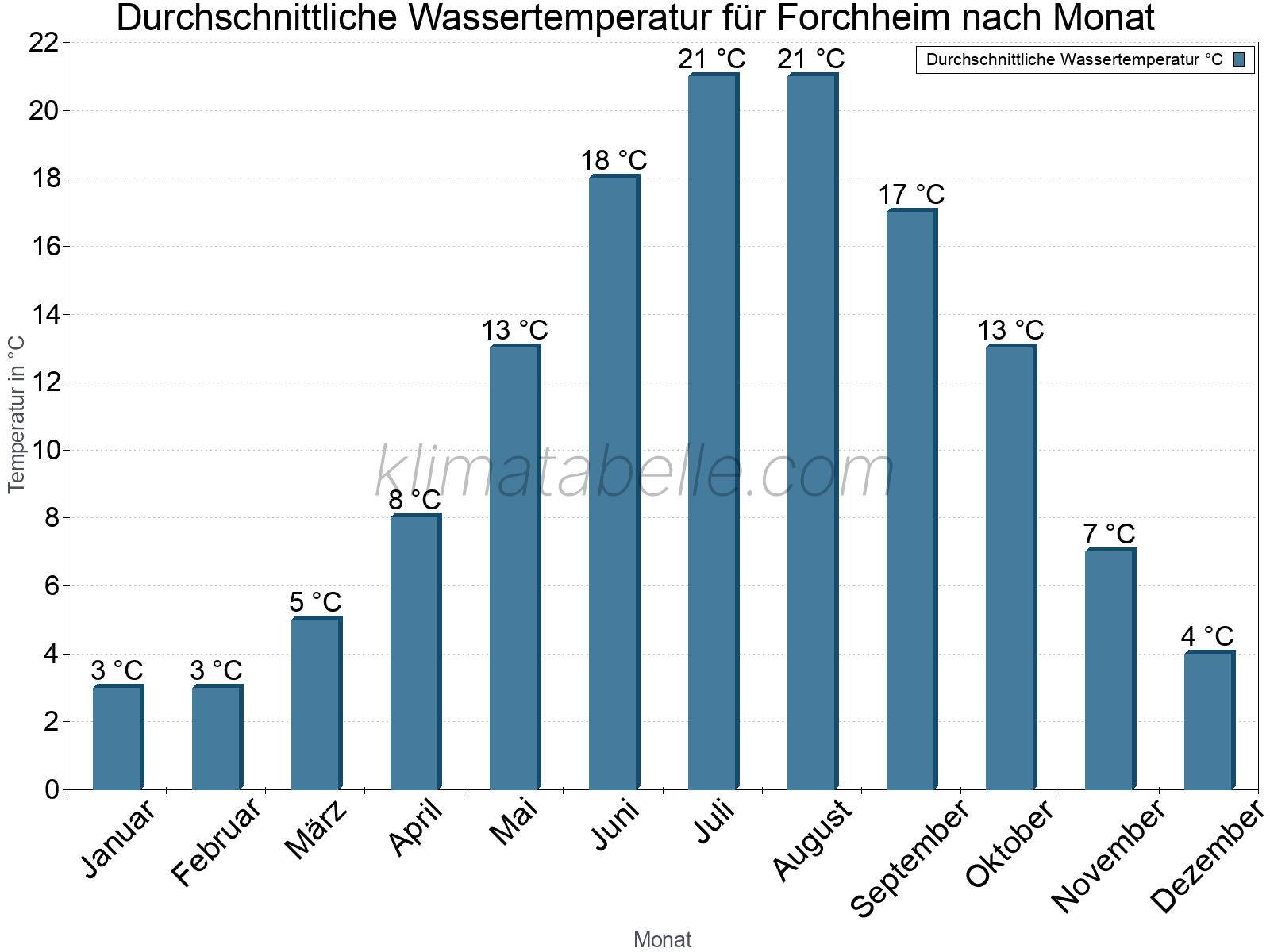 Monatliche Durchschnittstemperaturen des Wassers über das Jahr. Forchheim.