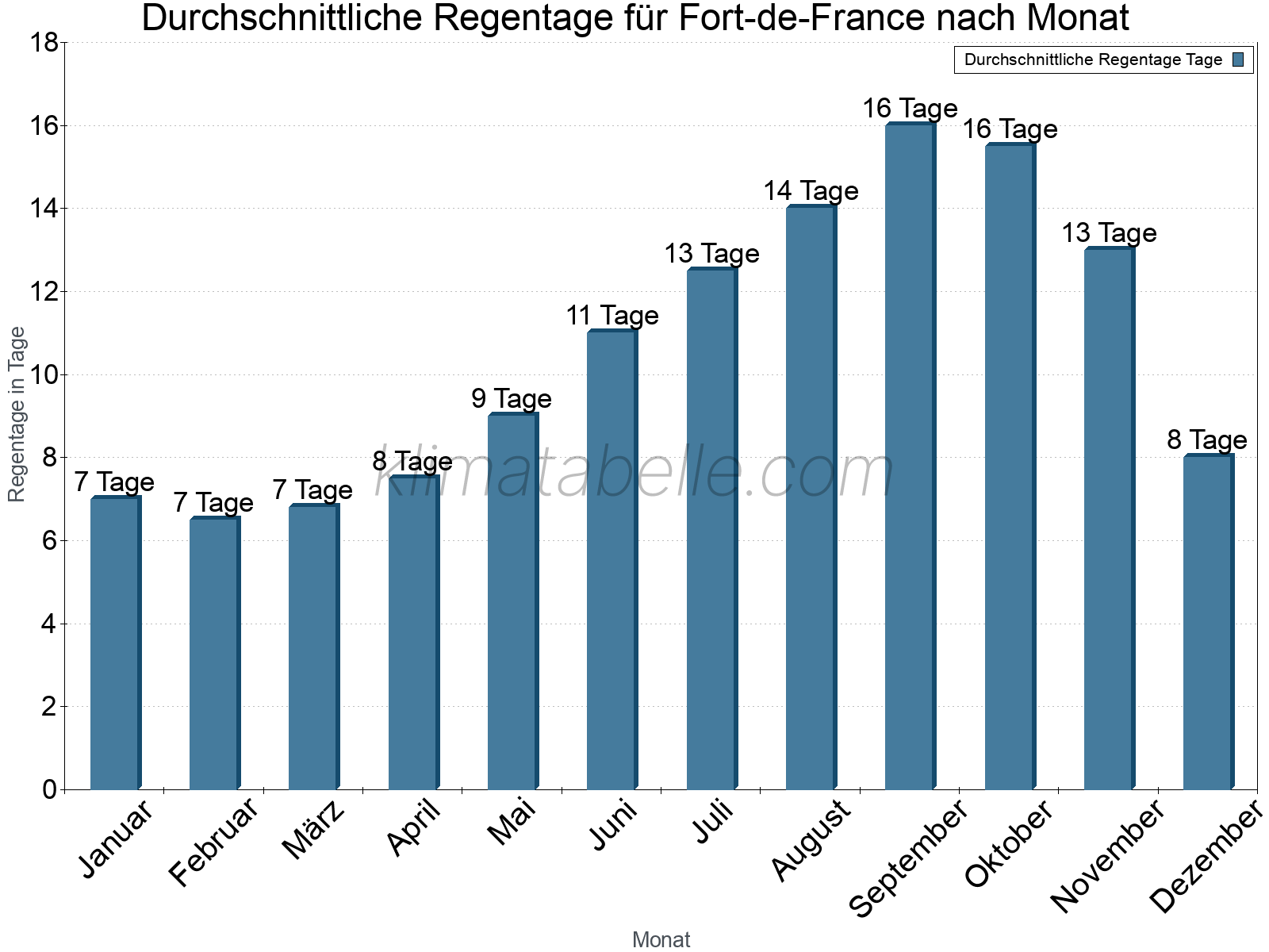 Monatliche Durchschnittswerte der Regentage im Jahresverlauf. Fort-de-France.