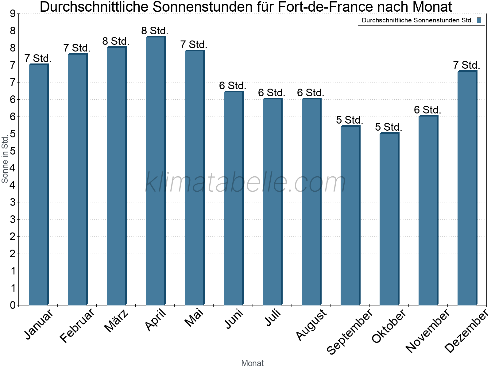 Monatliche Durchschnittswerte der täglichen Sonnenstunden im Jahresverlauf. Fort-de-France.