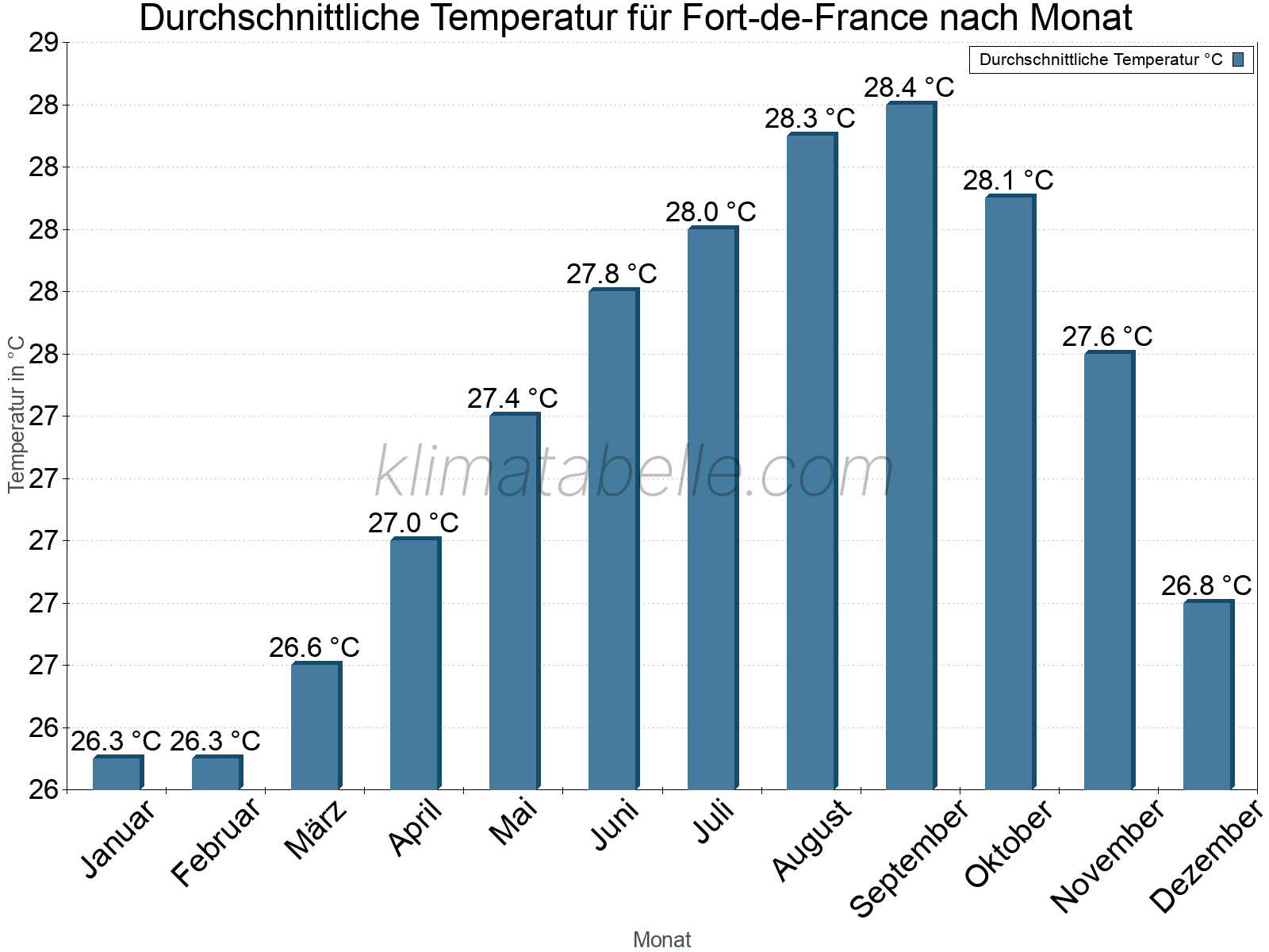 Jahresverlauf der gemittelten Temperatur je Monat. Fort-de-France.
