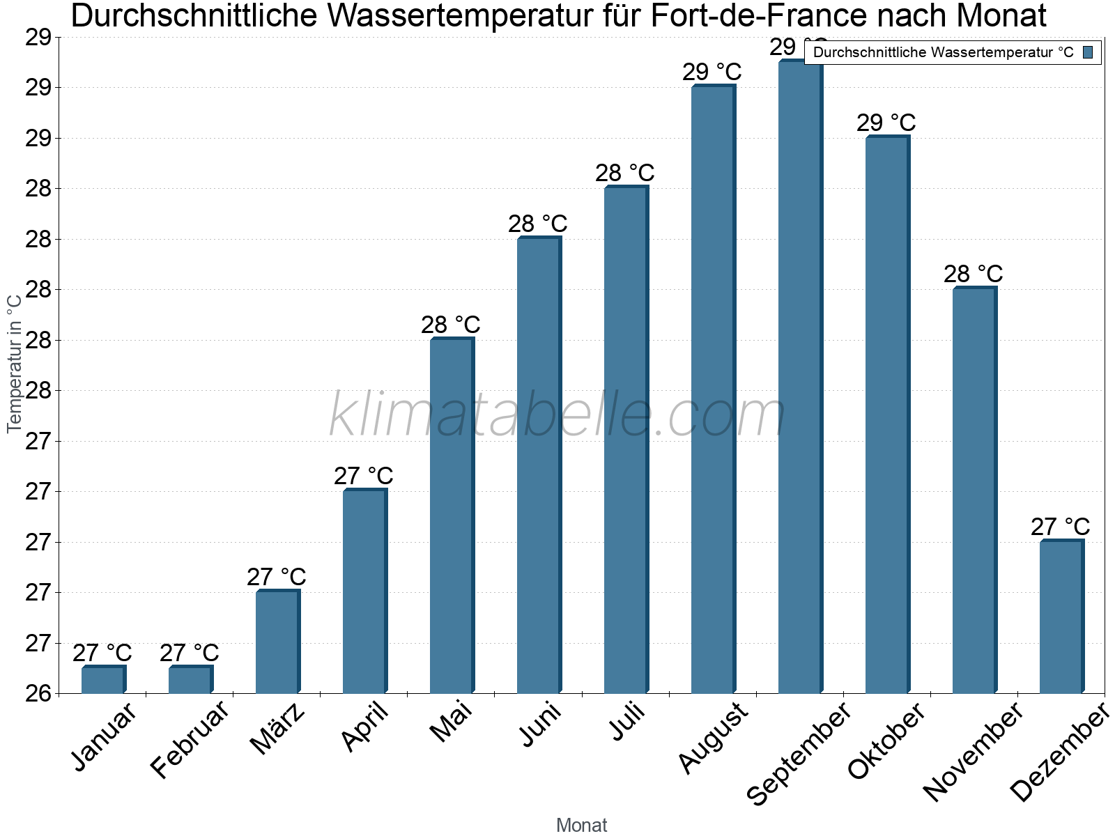 Monatliche Durchschnittstemperaturen des Wassers über das Jahr. Fort-de-France.