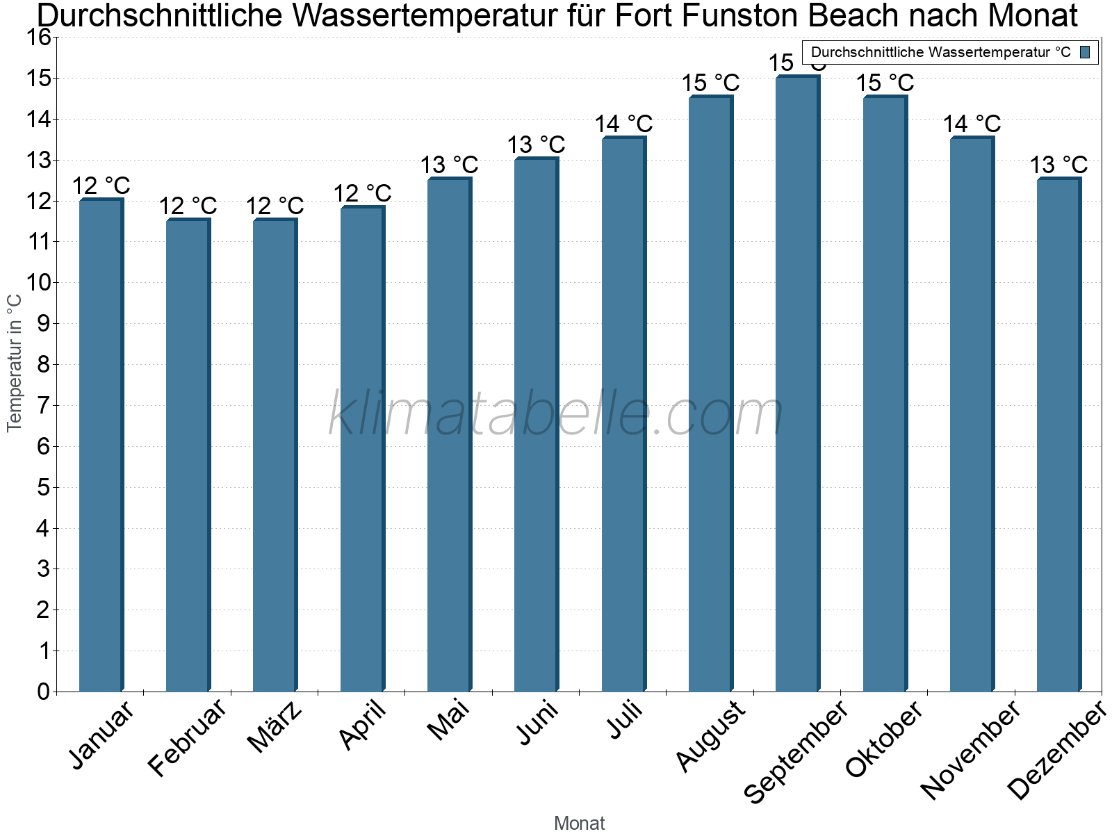 Monatliche Durchschnittstemperaturen des Wassers über das Jahr. Fort Funston Beach.