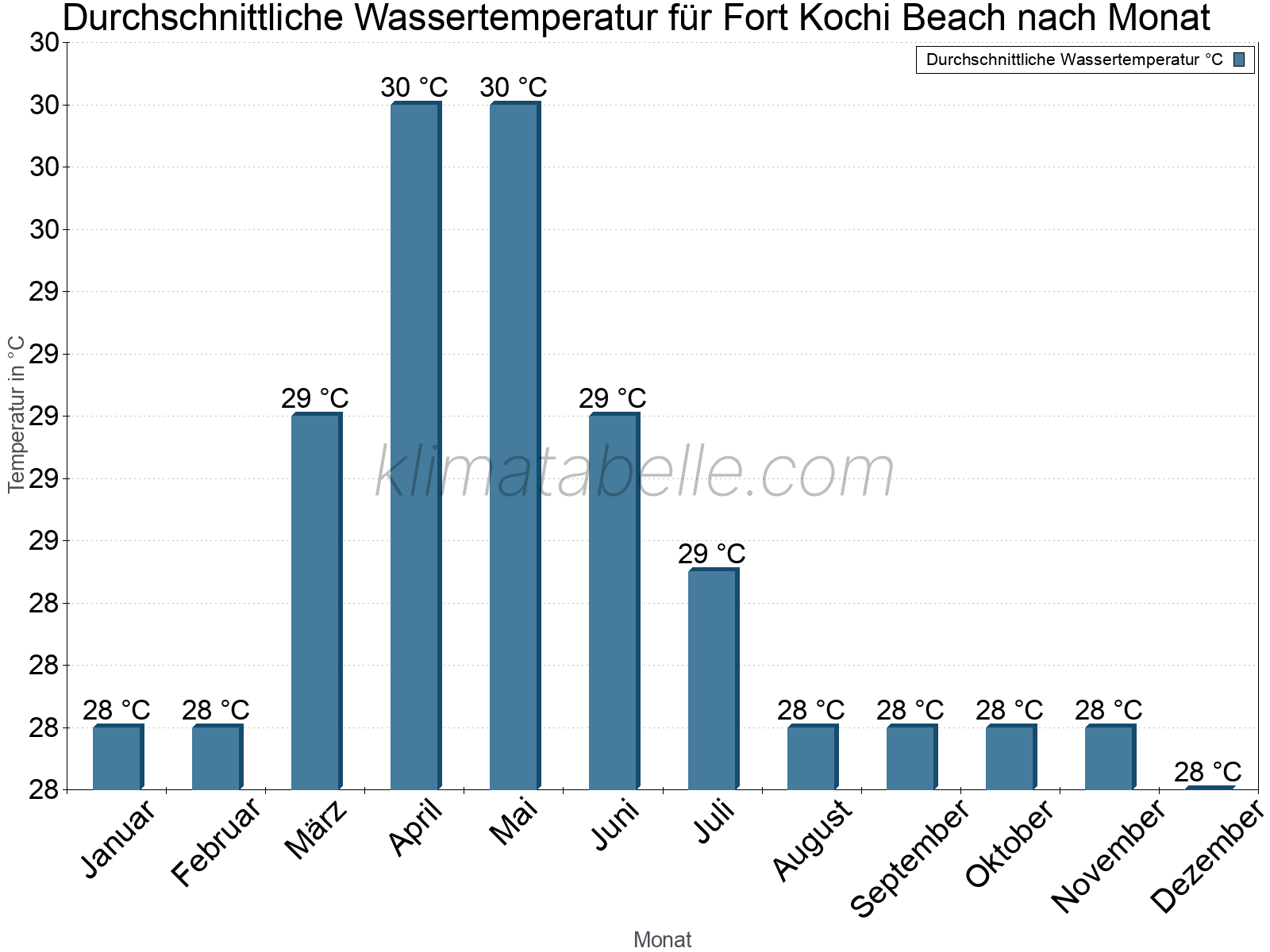 Monatliche Durchschnittstemperaturen des Wassers über das Jahr. Fort Kochi Beach.