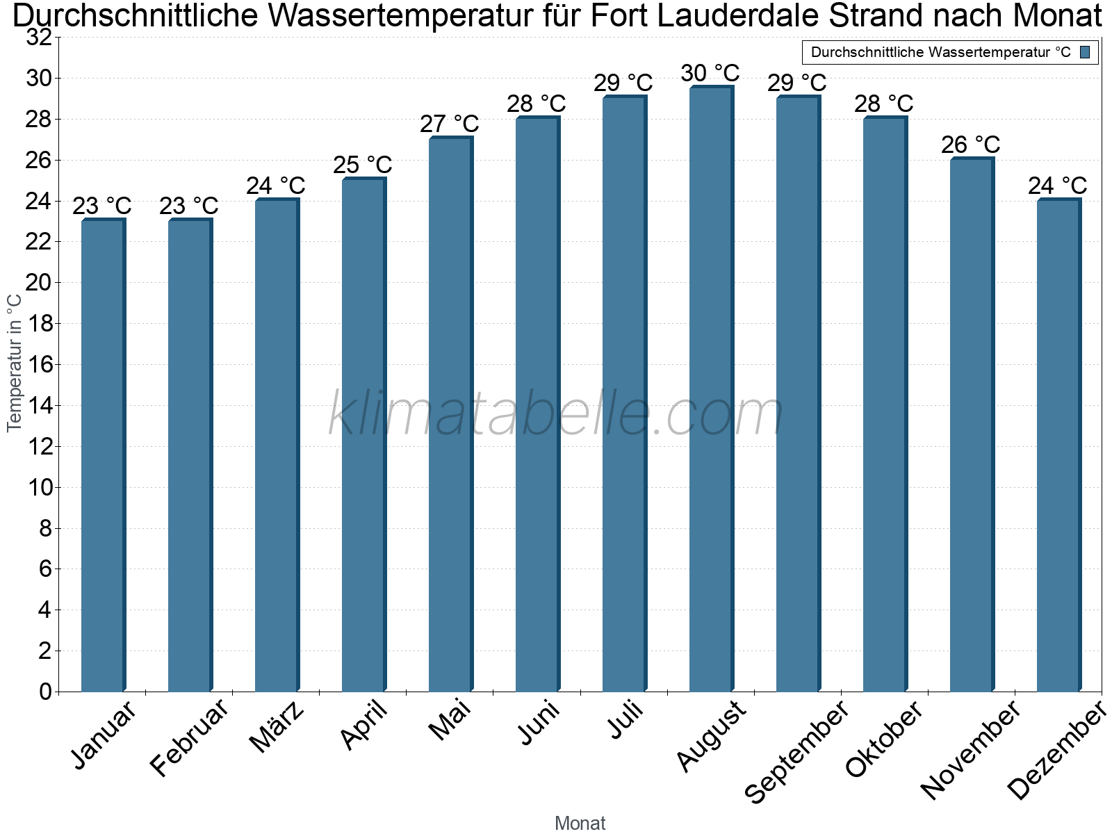 Monatliche Durchschnittstemperaturen des Wassers über das Jahr. Fort Lauderdale Strand.