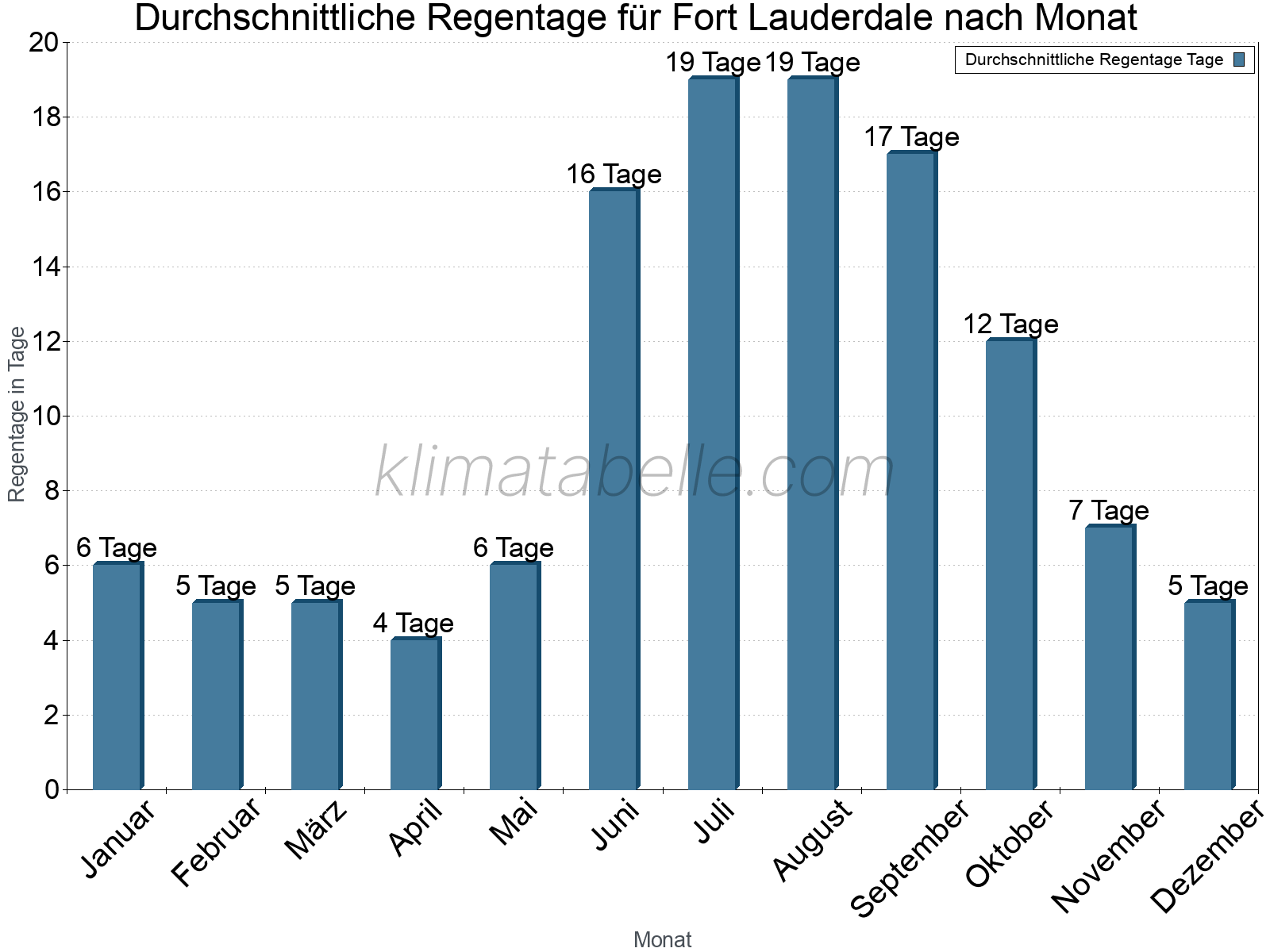 Monatliche Durchschnittswerte der Regentage im Jahresverlauf. Fort Lauderdale.