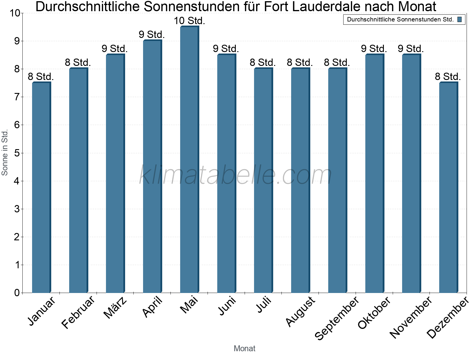 Monatliche Durchschnittswerte der täglichen Sonnenstunden im Jahresverlauf. Fort Lauderdale.