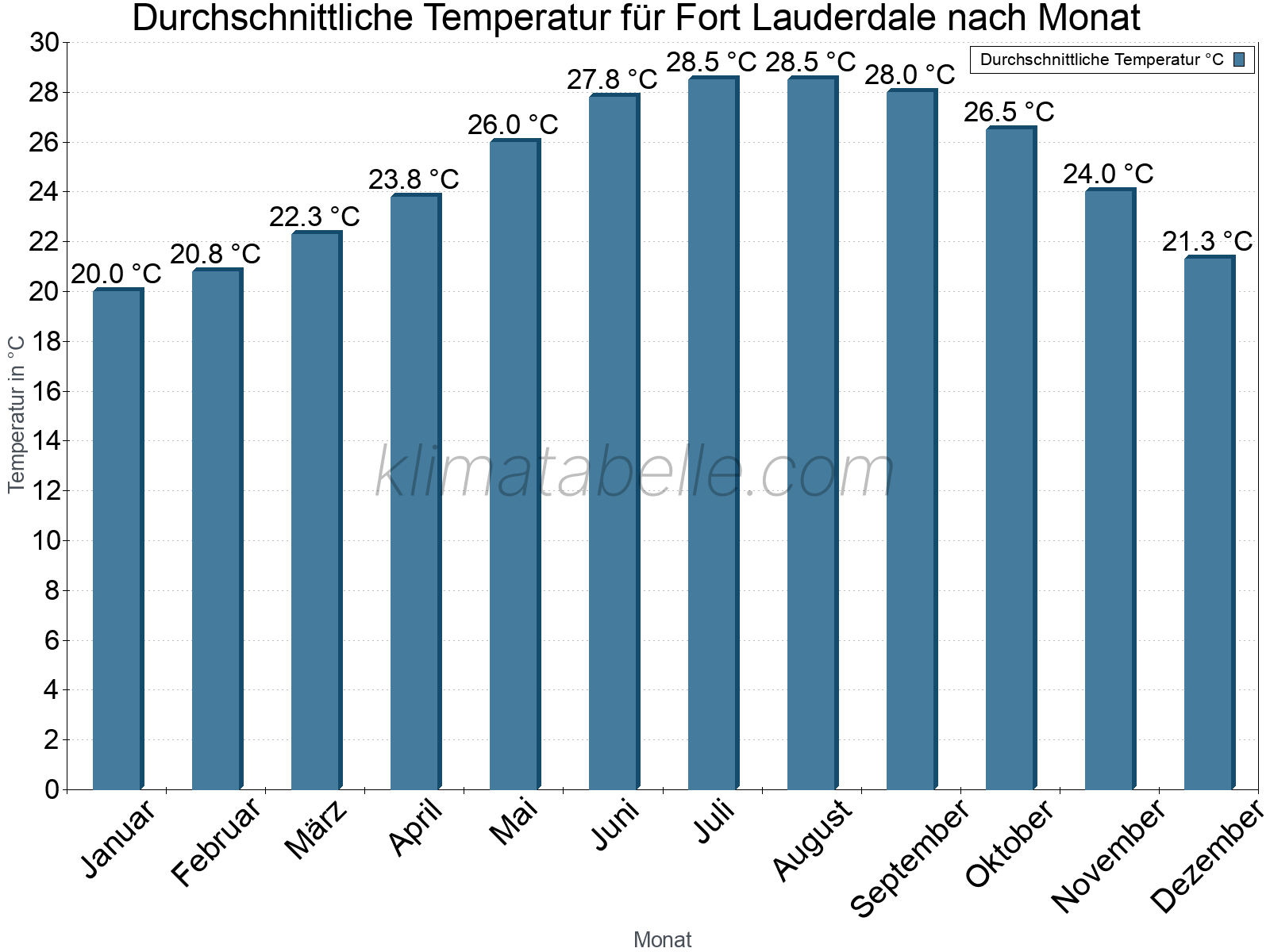 Jahresverlauf der gemittelten Temperatur je Monat. Fort Lauderdale.