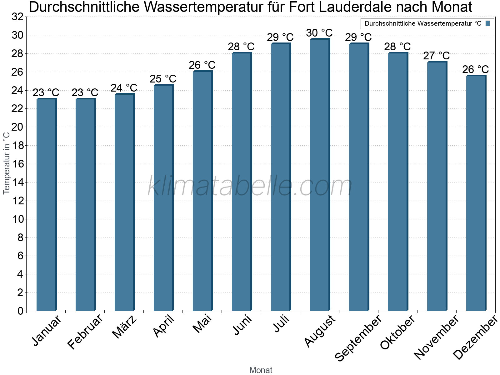 Monatliche Durchschnittstemperaturen des Wassers über das Jahr. Fort Lauderdale.