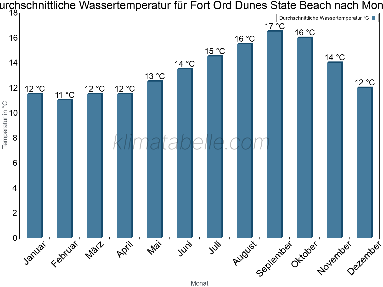 Monatliche Durchschnittstemperaturen des Wassers über das Jahr. Fort Ord Dunes State Beach.