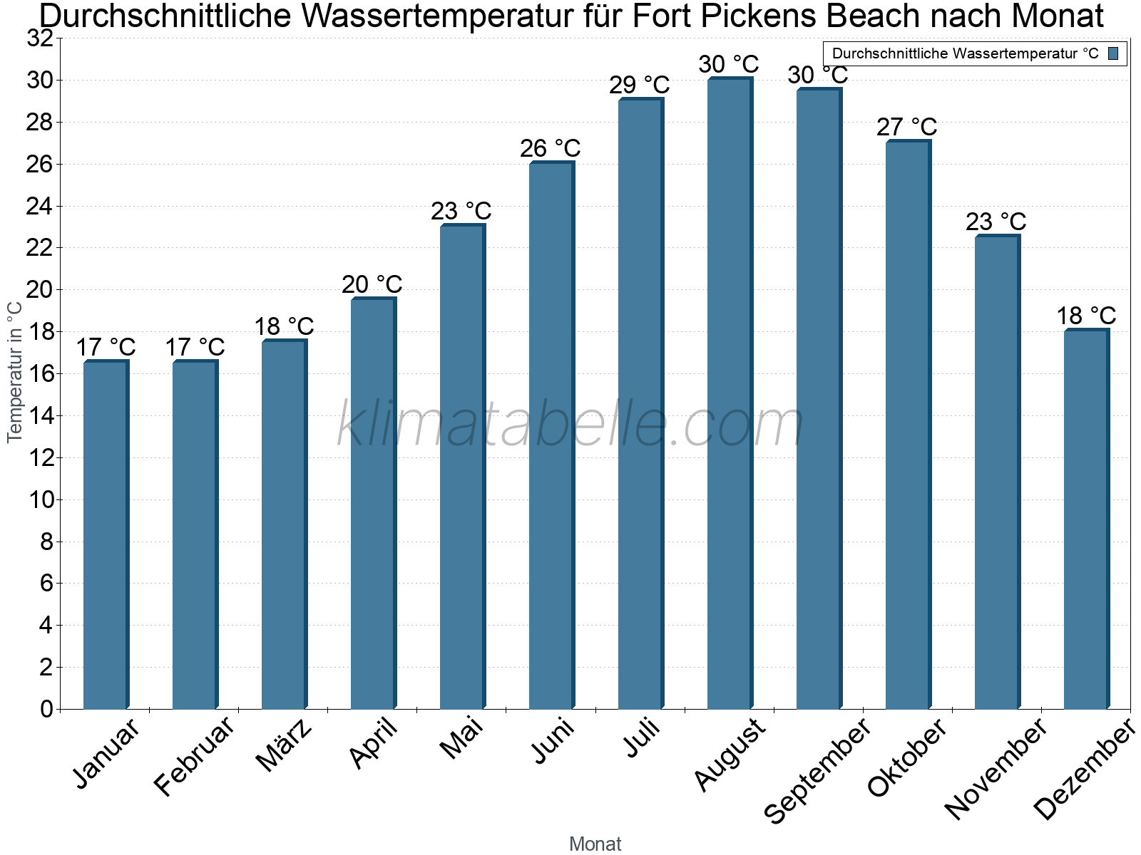 Monatliche Durchschnittstemperaturen des Wassers über das Jahr. Fort Pickens Beach.