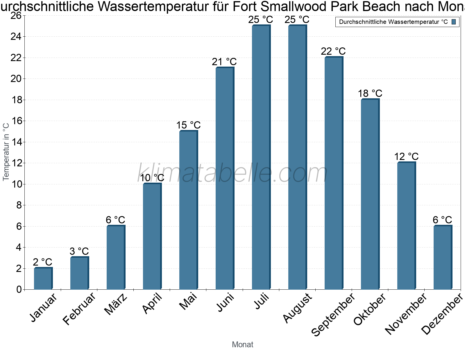 Monatliche Durchschnittstemperaturen des Wassers über das Jahr. Fort Smallwood Park Beach.