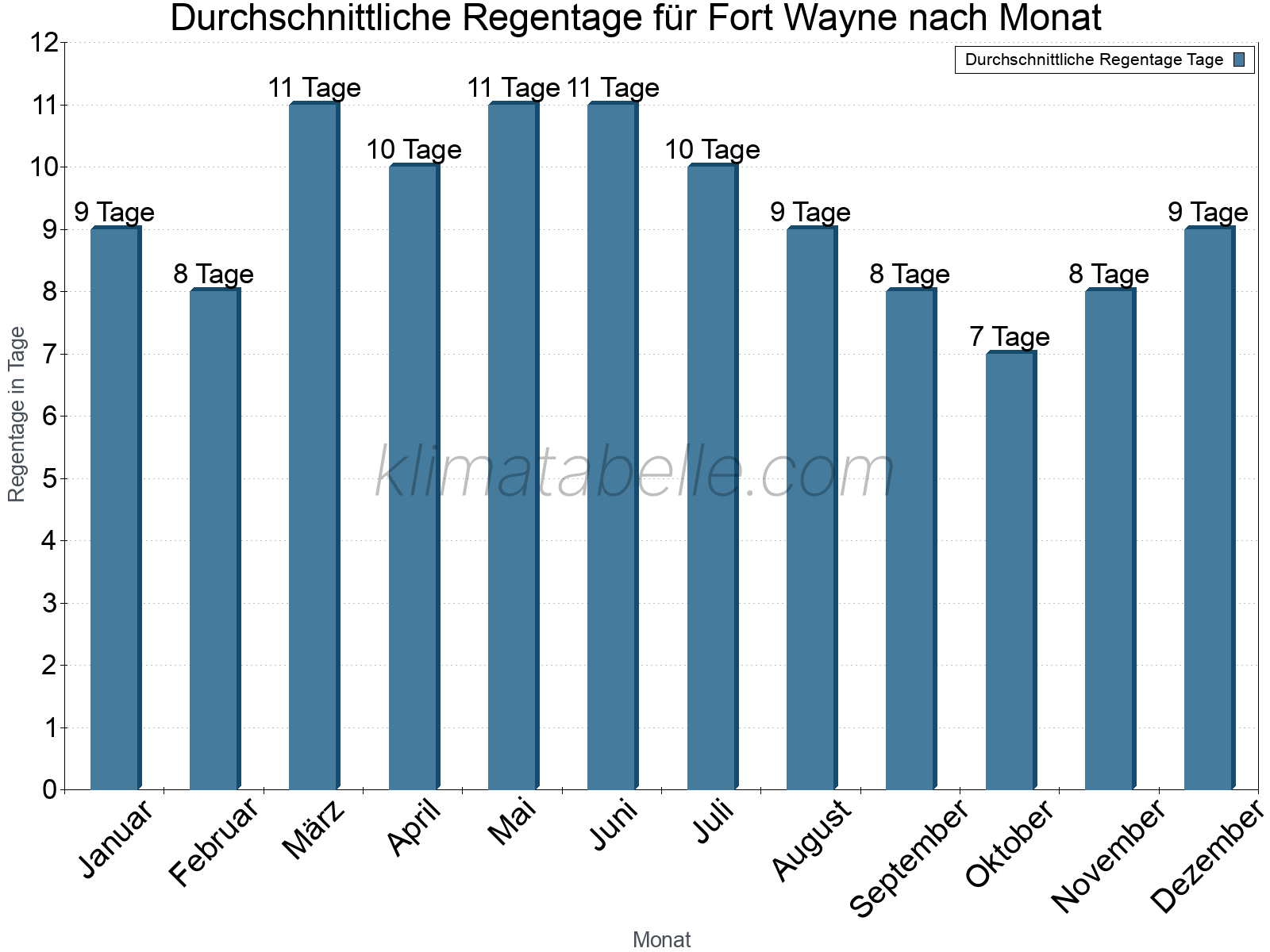 Monatliche Durchschnittswerte der Regentage im Jahresverlauf. Fort Wayne.