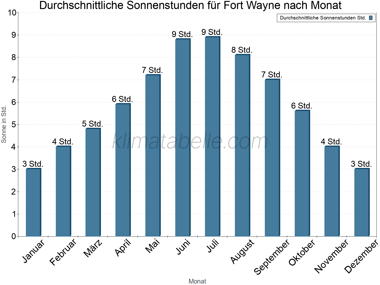 Monatliche Durchschnittswerte der täglichen Sonnenstunden im Jahresverlauf. Fort Wayne.