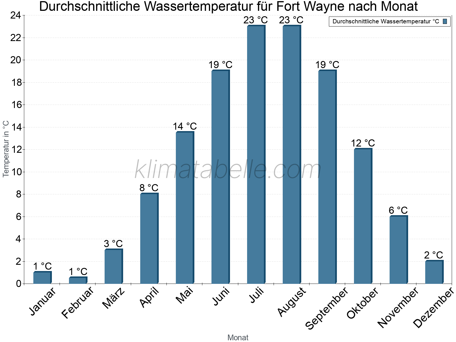 Monatliche Durchschnittstemperaturen des Wassers über das Jahr. Fort Wayne.