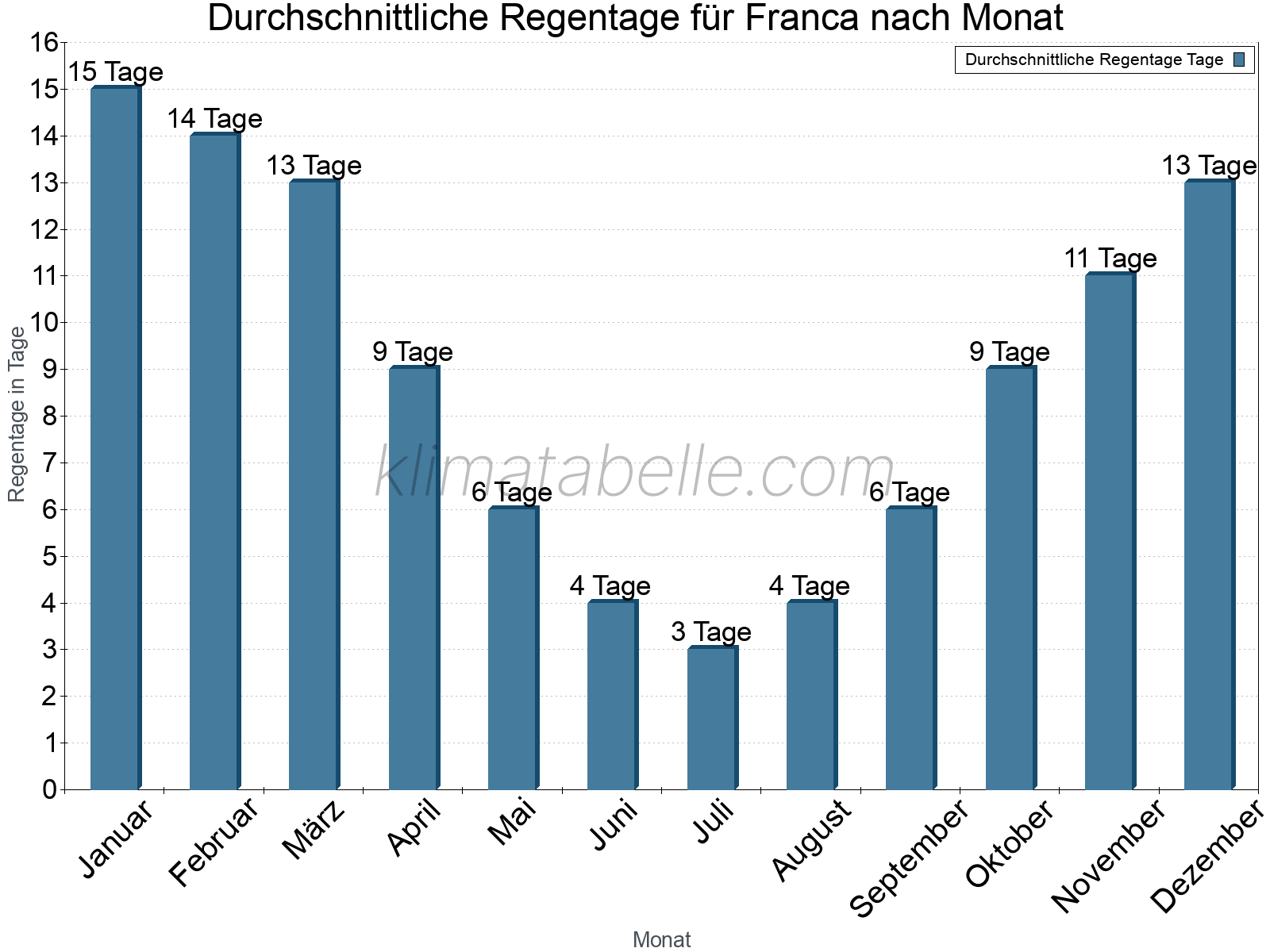 Monatliche Durchschnittswerte der Regentage im Jahresverlauf. Franca.