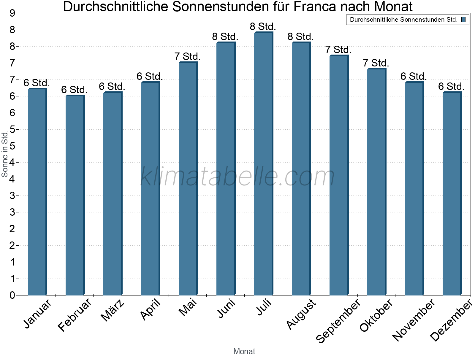 Monatliche Durchschnittswerte der täglichen Sonnenstunden im Jahresverlauf. Franca.