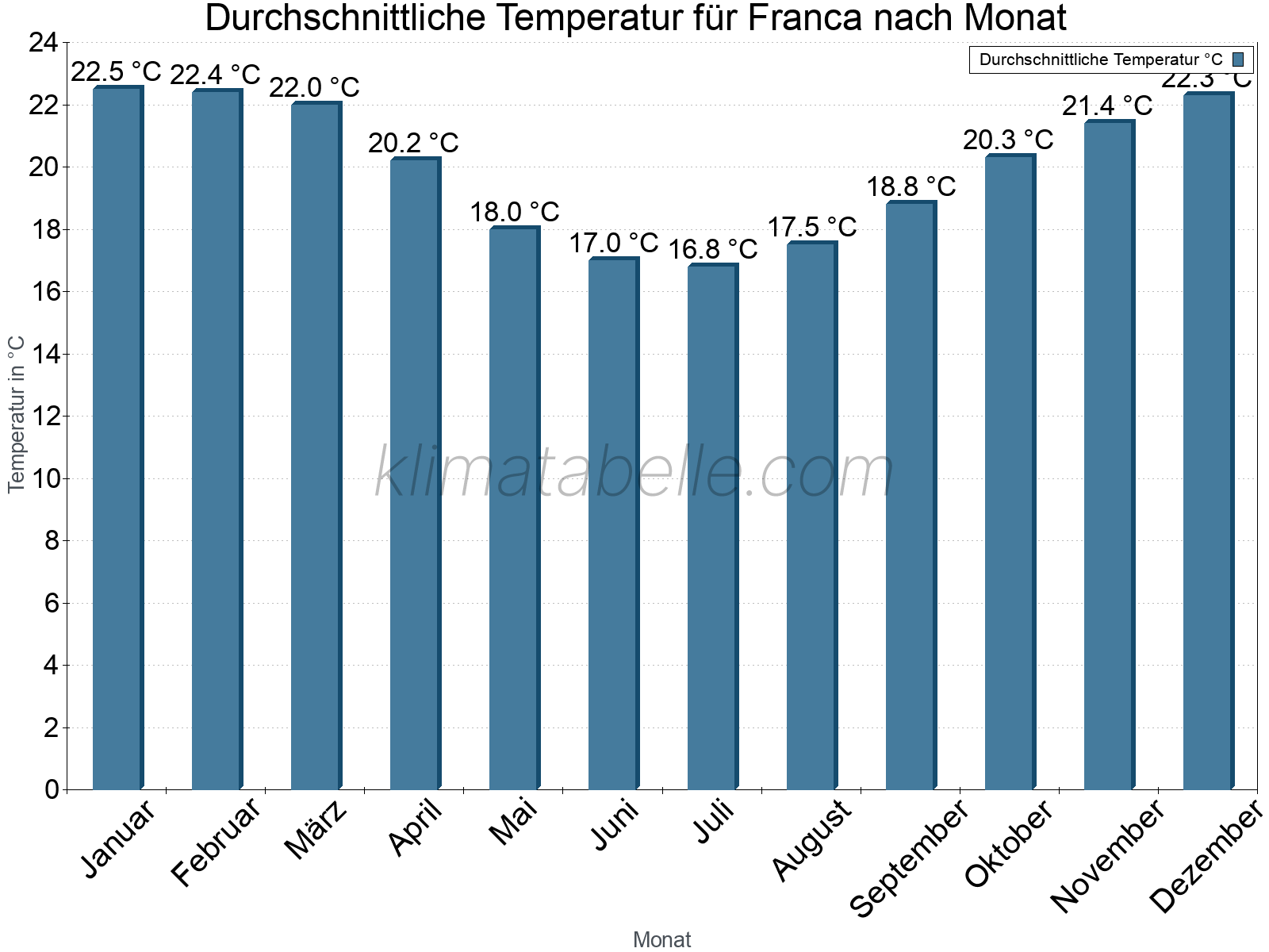Jahresverlauf der gemittelten Temperatur je Monat. Franca.