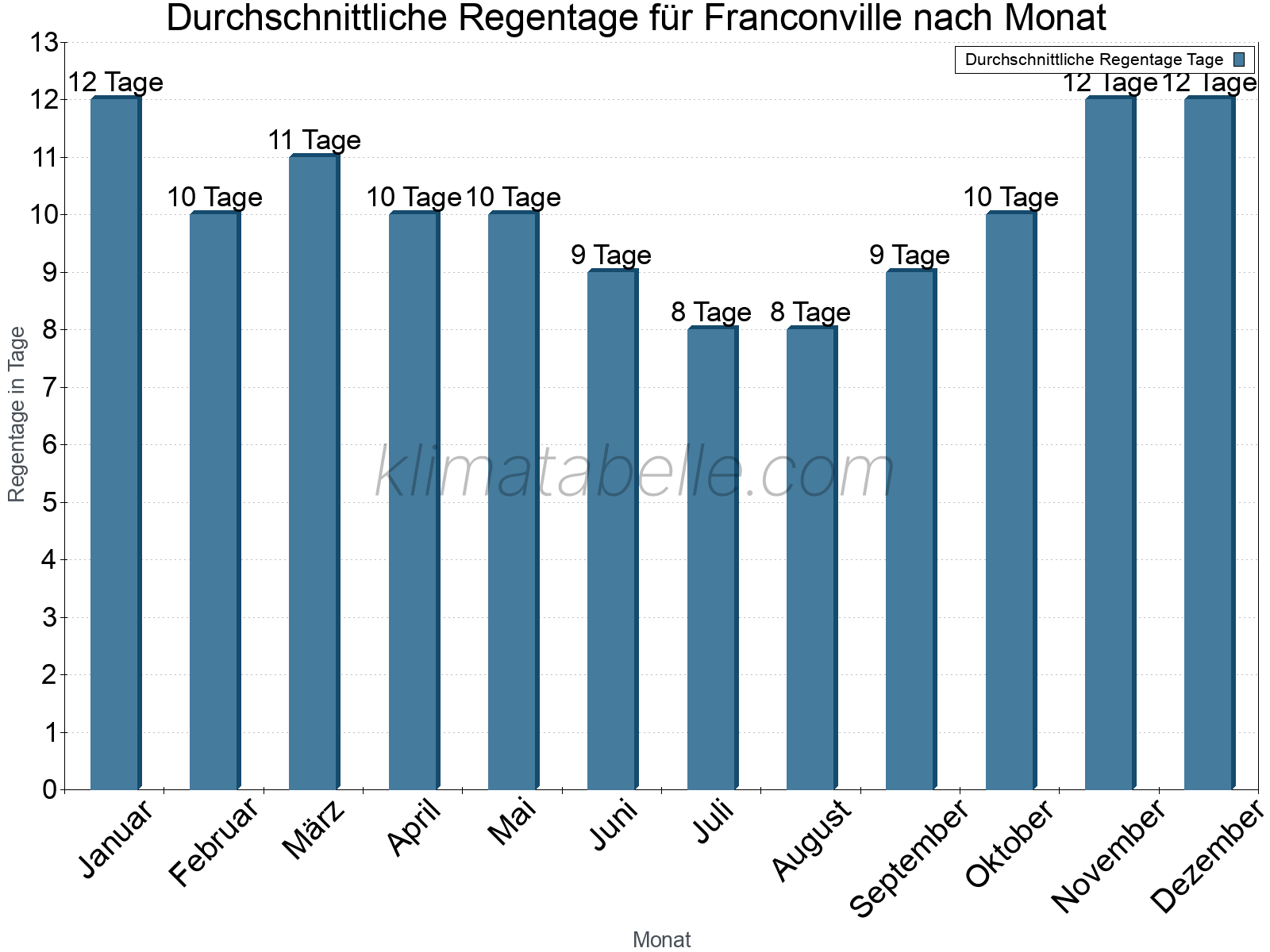 Monatliche Durchschnittswerte der Regentage im Jahresverlauf. Franconville.