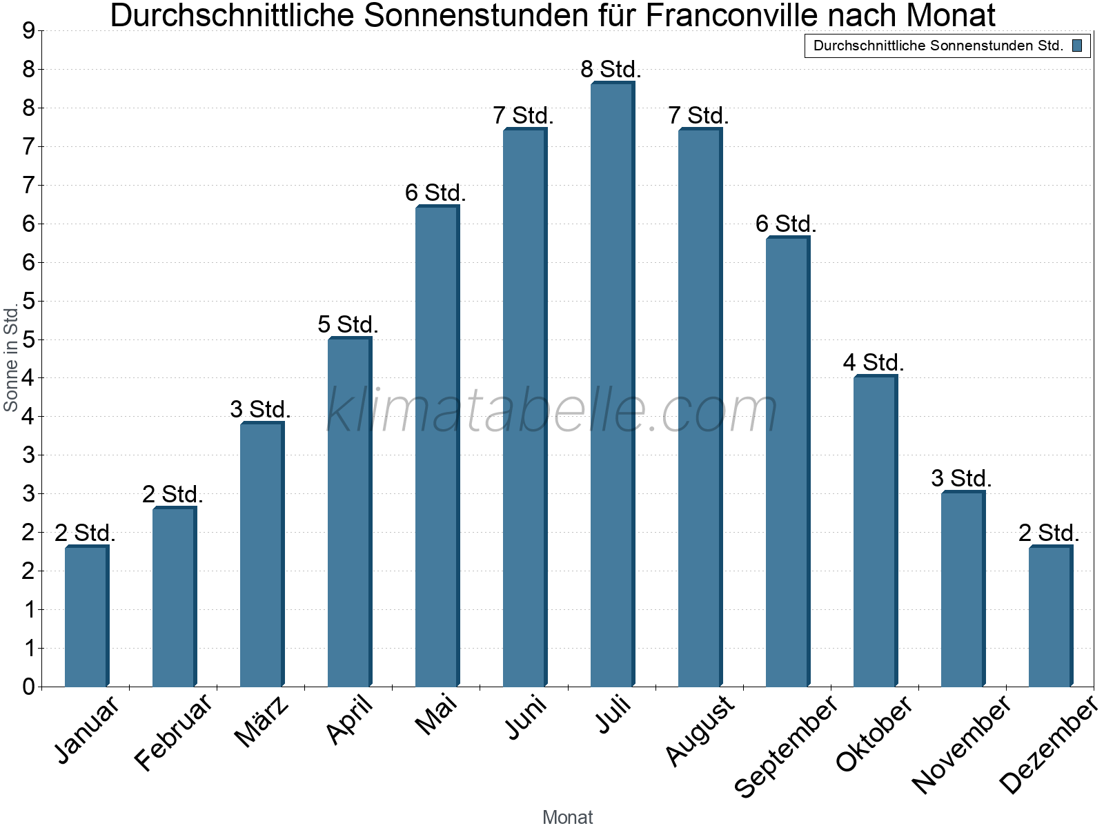 Monatliche Durchschnittswerte der täglichen Sonnenstunden im Jahresverlauf. Franconville.