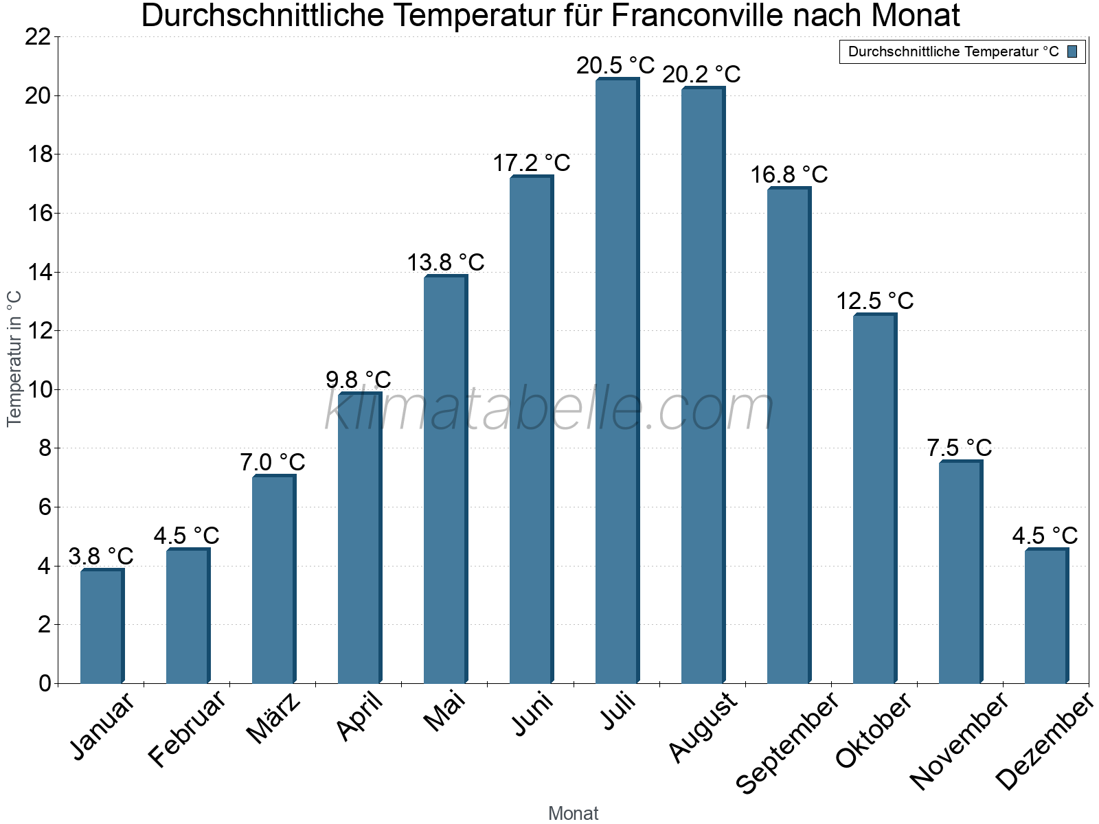 Jahresverlauf der gemittelten Temperatur je Monat. Franconville.