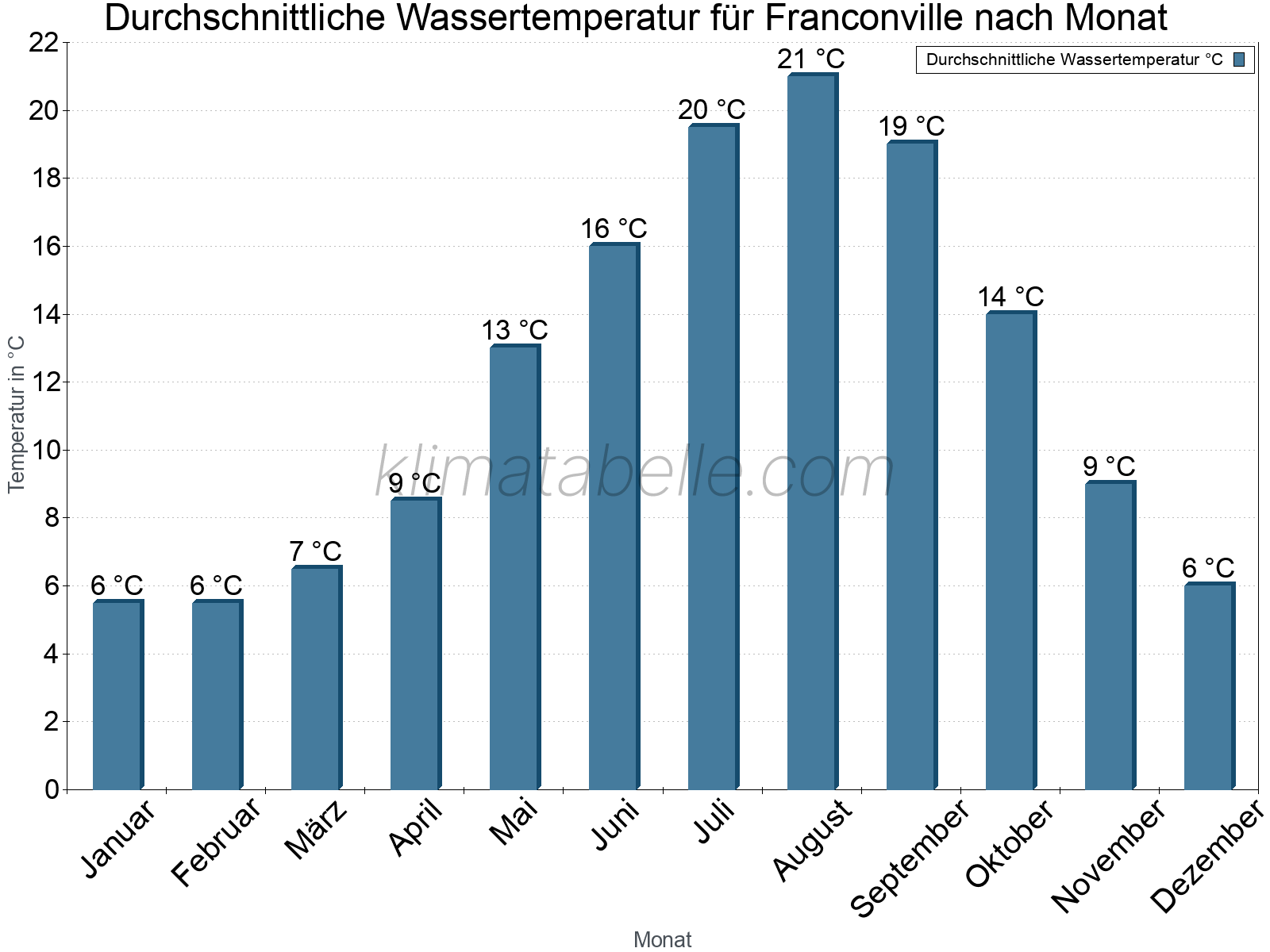Monatliche Durchschnittstemperaturen des Wassers über das Jahr. Franconville.
