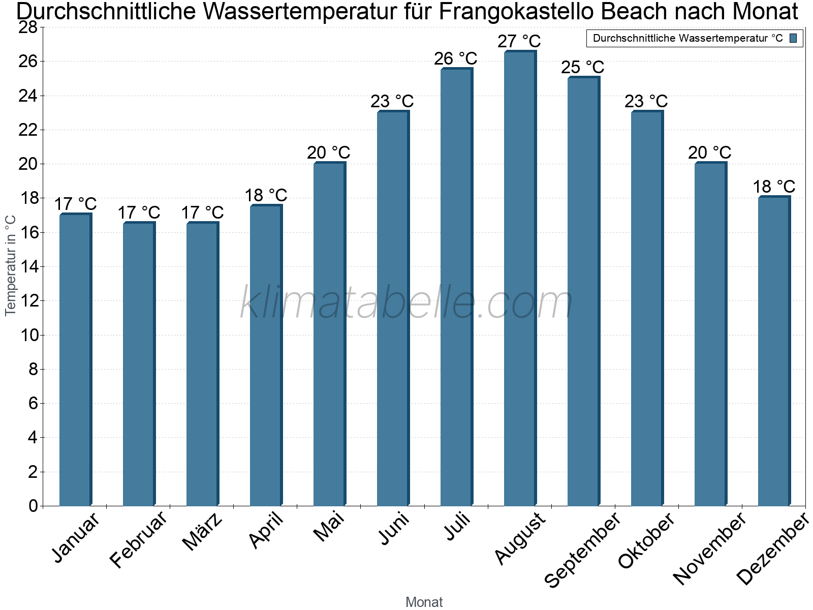 Monatliche Durchschnittstemperaturen des Wassers über das Jahr. Frangokastello Beach.