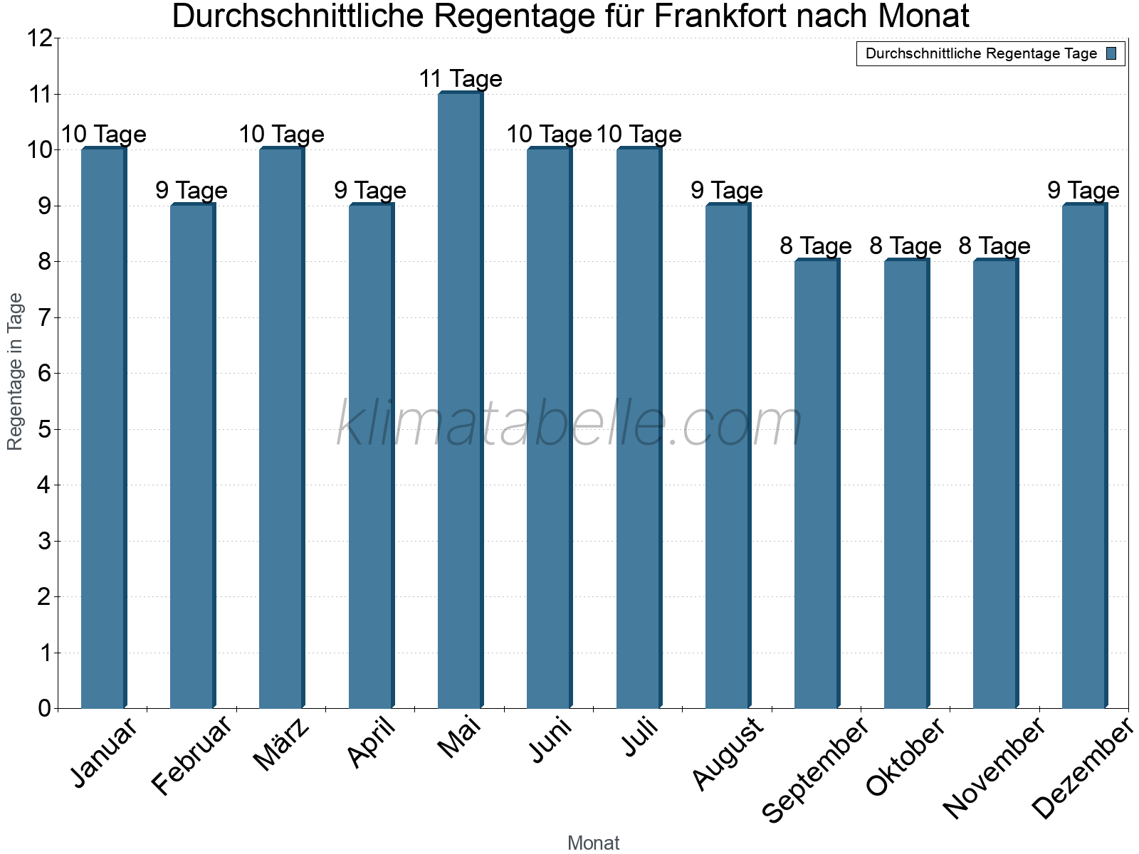 Monatliche Durchschnittswerte der Regentage im Jahresverlauf. Frankfort.