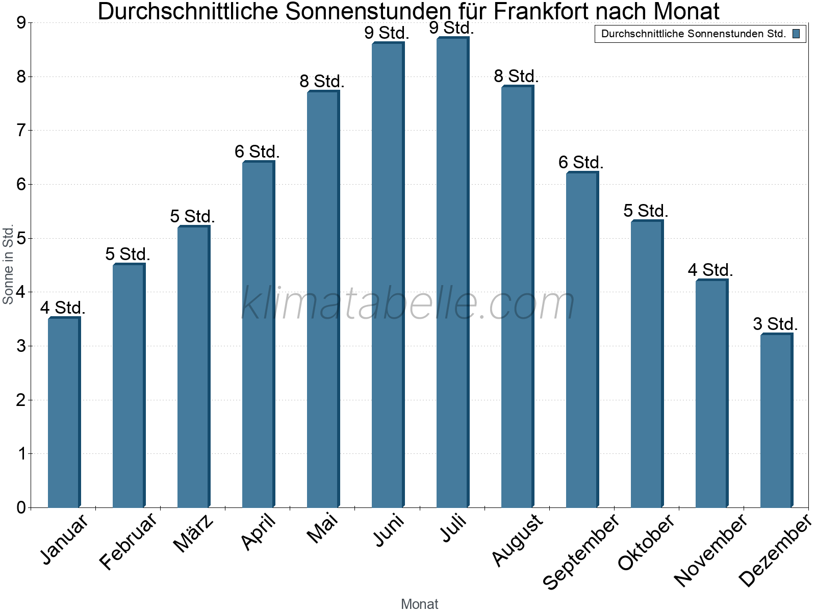 Monatliche Durchschnittswerte der täglichen Sonnenstunden im Jahresverlauf. Frankfort.
