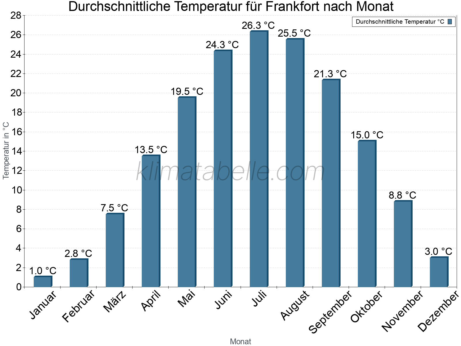 Jahresverlauf der gemittelten Temperatur je Monat. Frankfort.