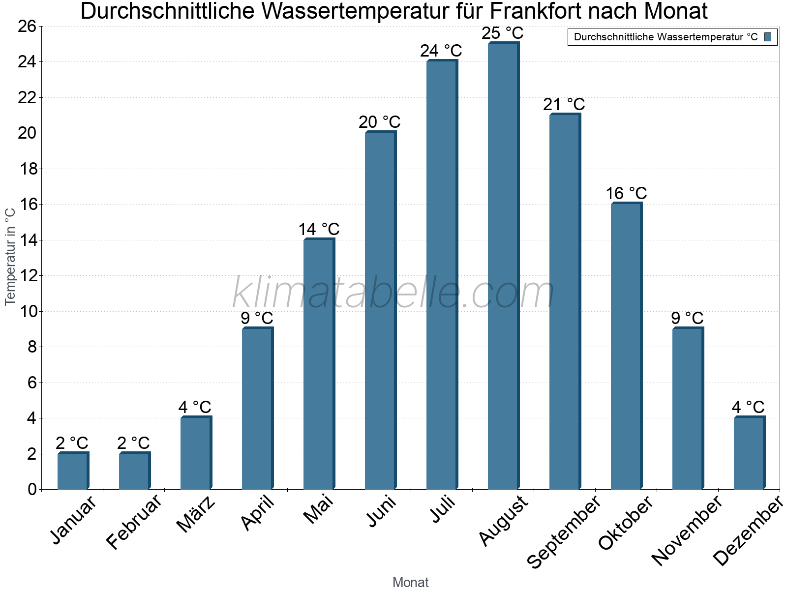 Monatliche Durchschnittstemperaturen des Wassers über das Jahr. Frankfort.