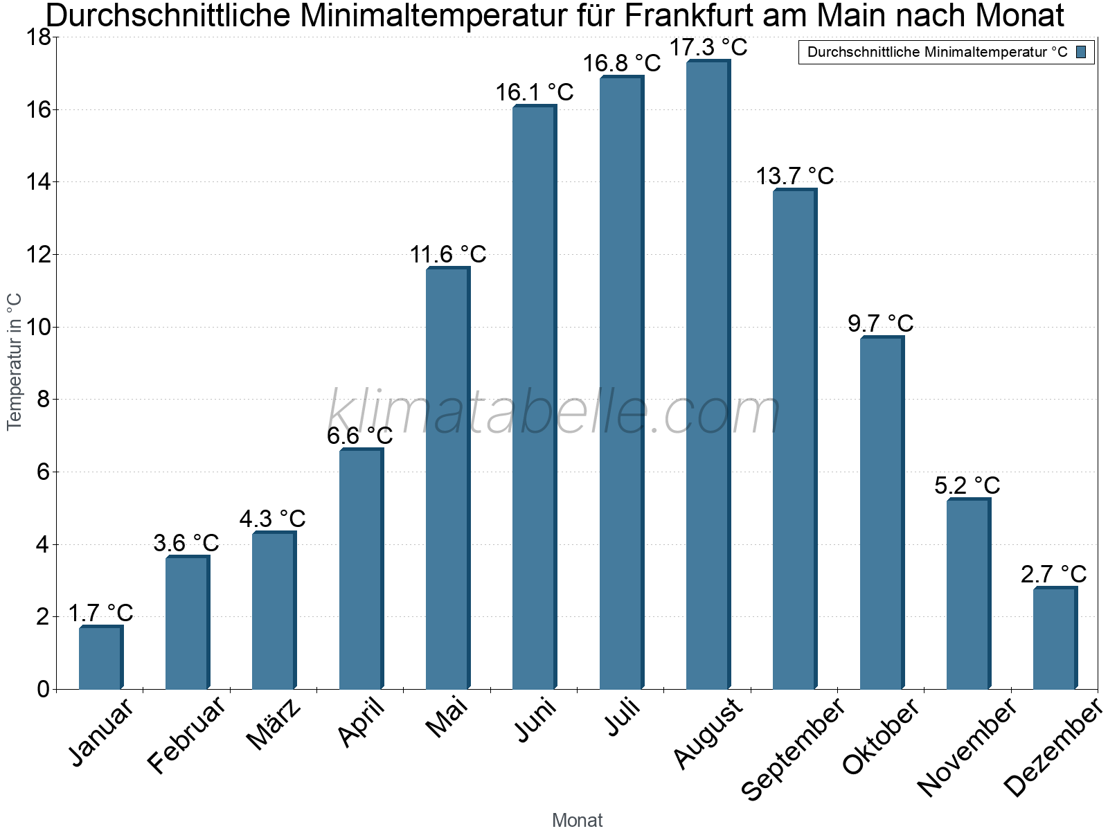 Jahresverlauf der gemittelten Minimaltemperatur je Monat. Frankfurt am Main.