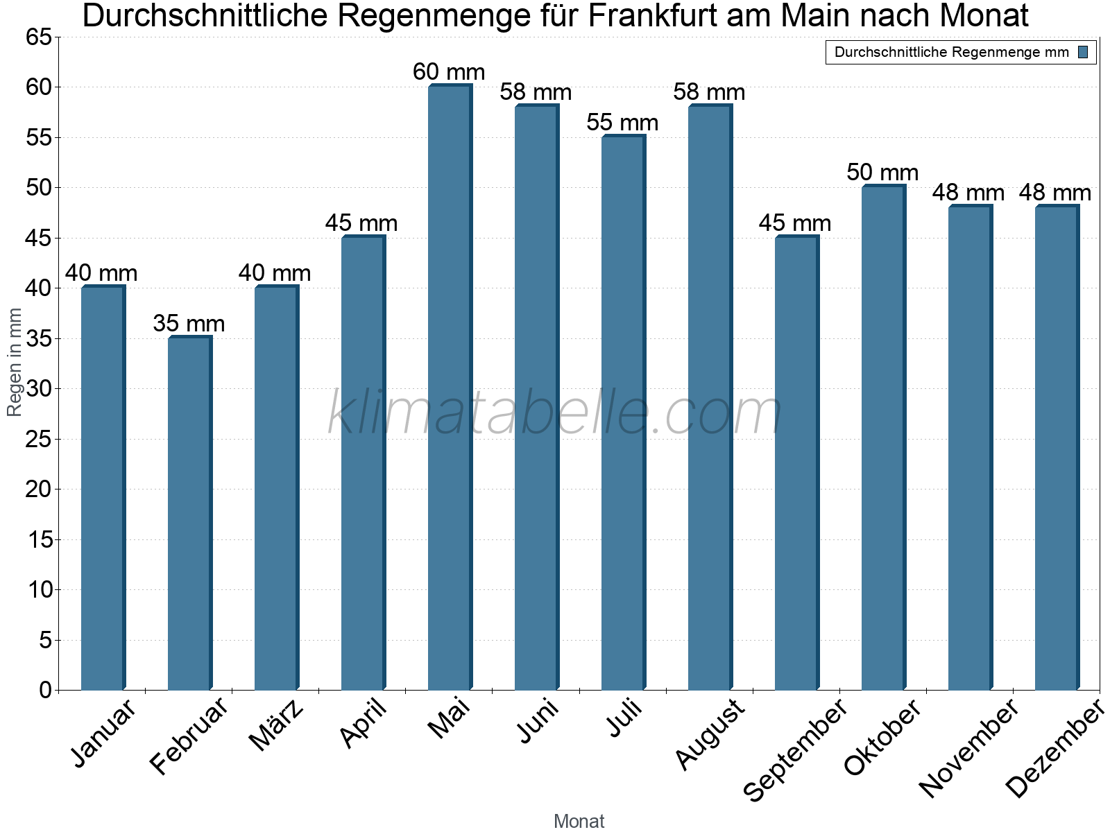 Monatliche Durchschnittswerte der täglichen Regenmenge im Jahresverlauf. Frankfurt am Main.