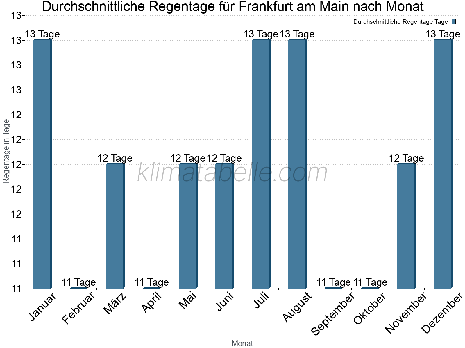 Monatliche Durchschnittswerte der Regentage im Jahresverlauf. Frankfurt am Main.