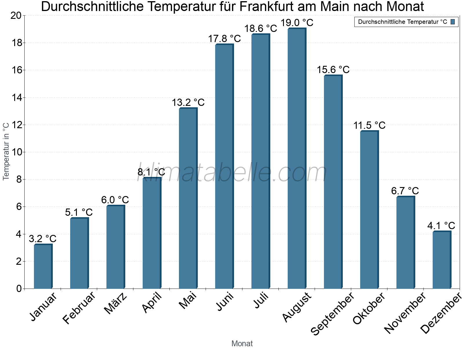 Jahresverlauf der gemittelten Temperatur je Monat. Frankfurt am Main.