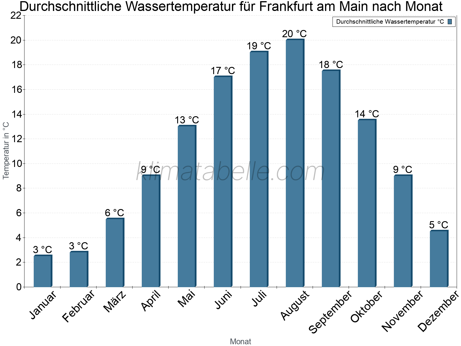 Monatliche Durchschnittstemperaturen des Wassers über das Jahr. Frankfurt am Main.