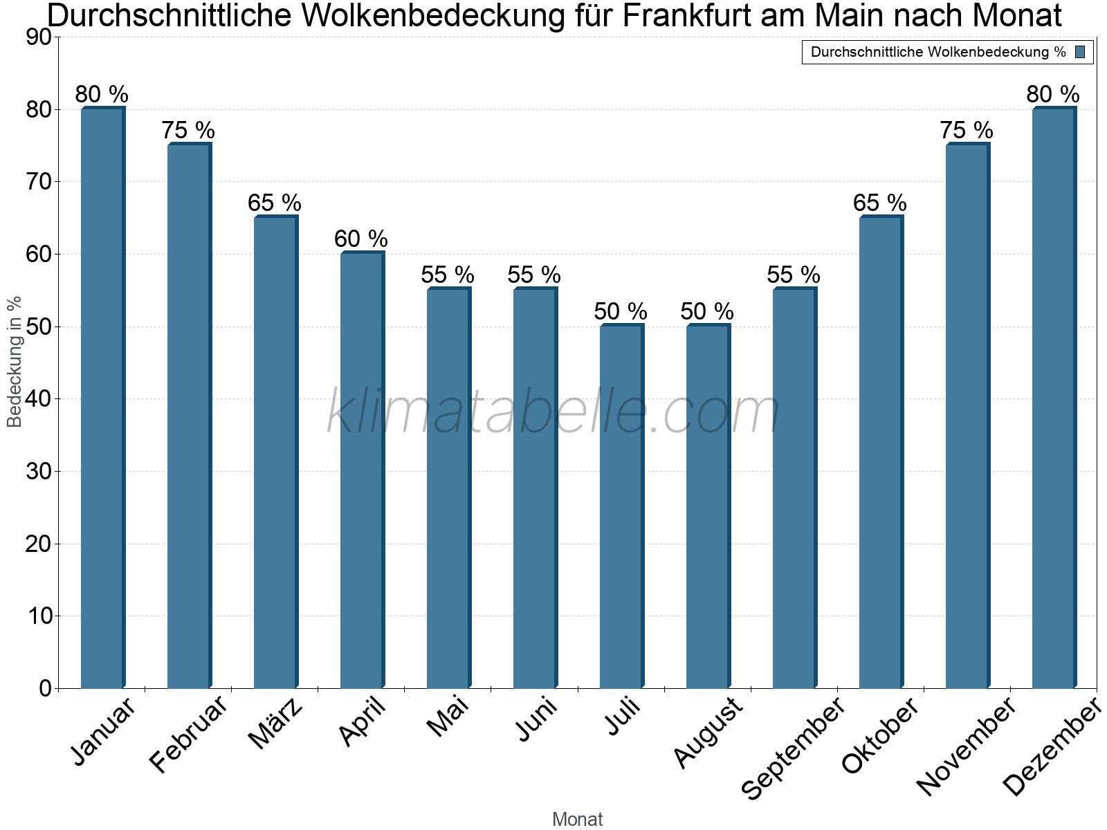 Jahresverlauf der gemittelten Bedeckung des Himmels je Monat. Dabei sind auch Nebelfelder (z.B. am Morgen) inkludiert. Zu beachten ist, dass die Skalierung der Y-Achse an die Datenwerte angepasst wird. Die Balkenhöhe steht nicht für absolute Prozentsätze wie 0% oder 100%, sondern für relative Mengen im Vergleich zu den minimalen bzw. maximalen Werten anderer Monate. Frankfurt am Main.