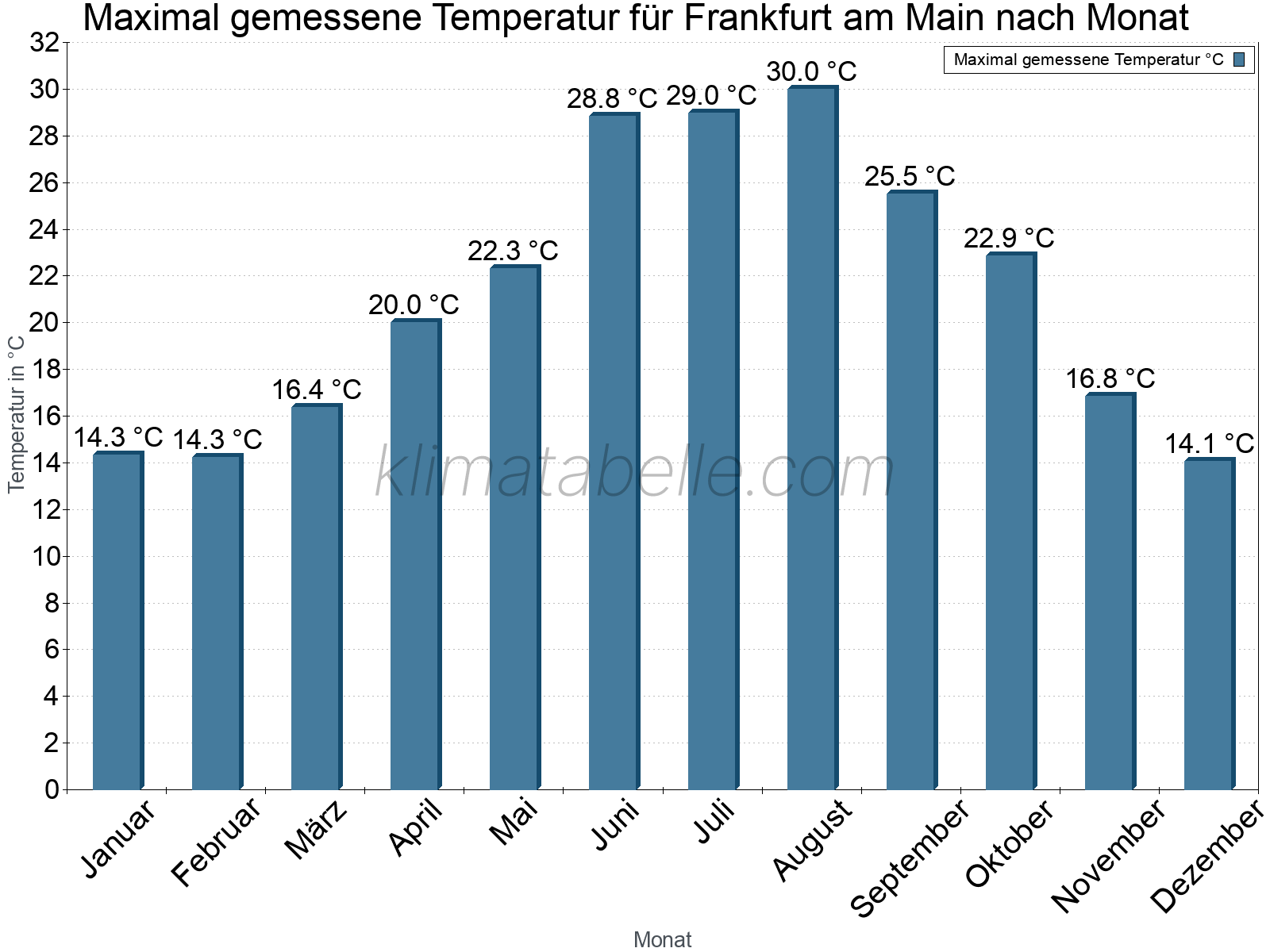 Jahresverlauf der Maximaltemperatur je Monat. Frankfurt am Main.