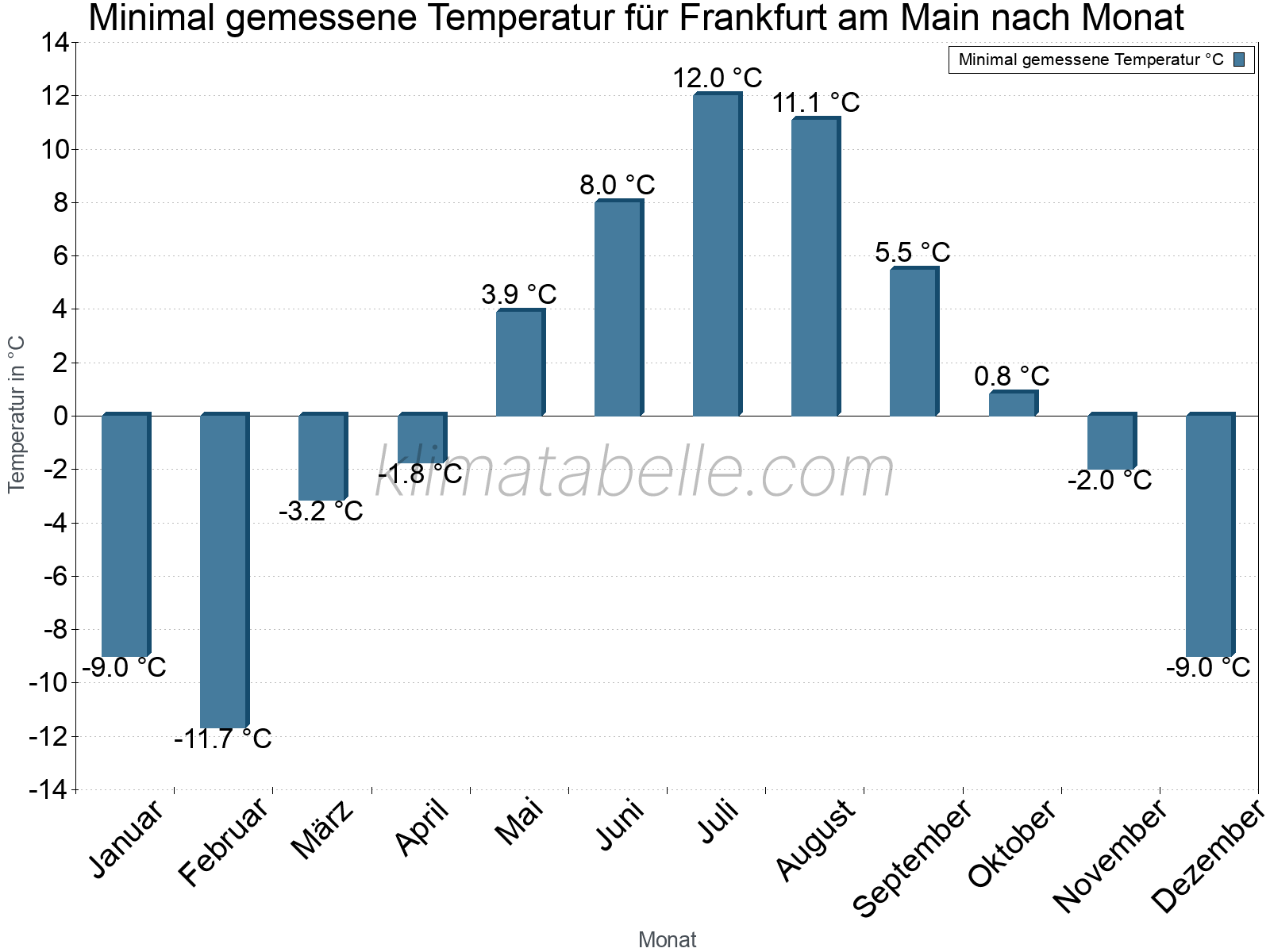 Jahresverlauf der Minimaltemperatur je Monat. Frankfurt am Main.