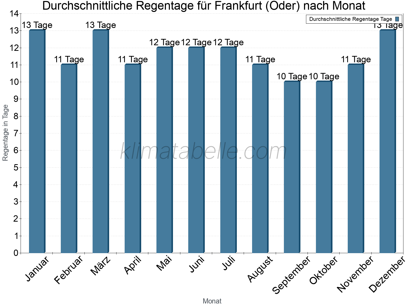 Monatliche Durchschnittswerte der Regentage im Jahresverlauf. Frankfurt (Oder).