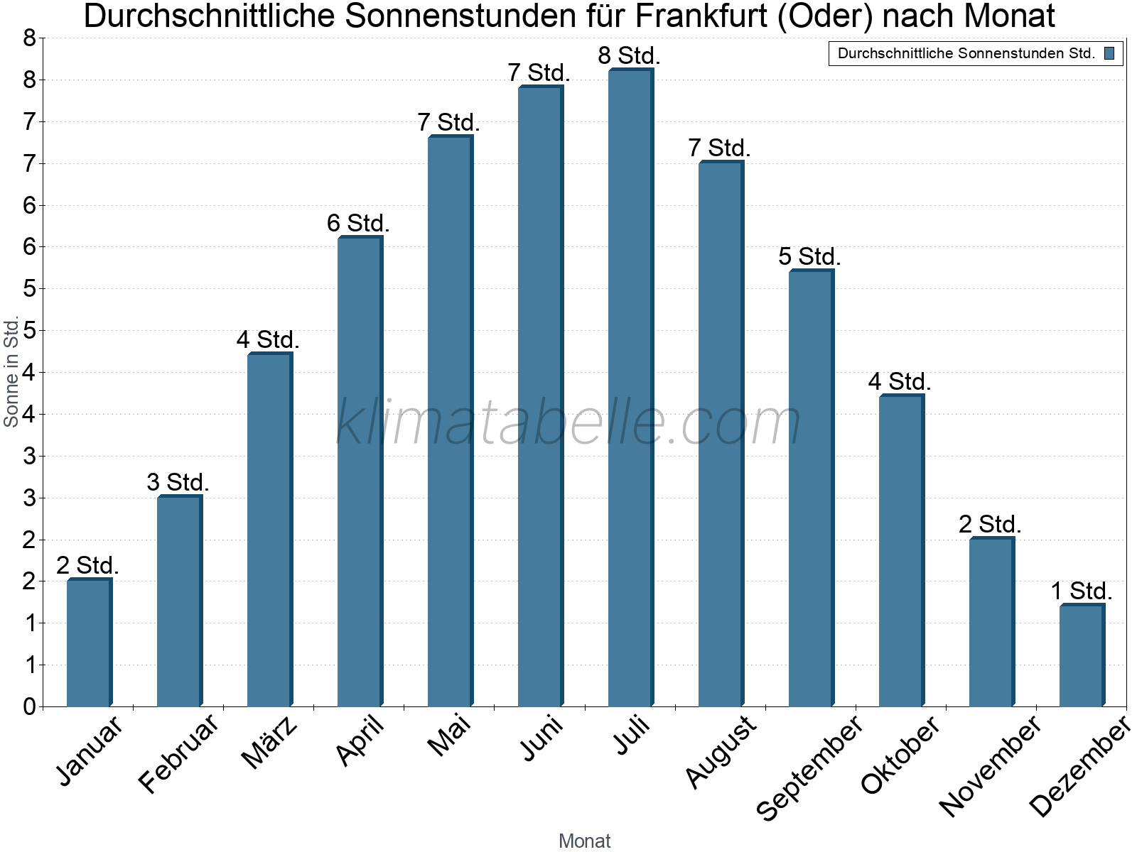 Monatliche Durchschnittswerte der täglichen Sonnenstunden im Jahresverlauf. Frankfurt (Oder).