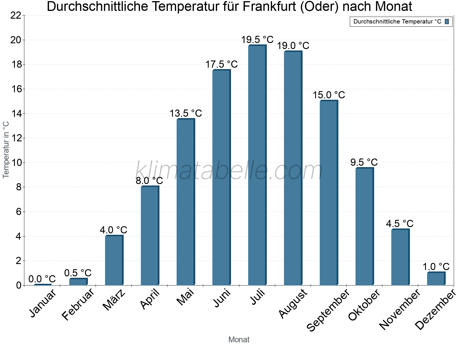 Jahresverlauf der gemittelten Temperatur je Monat. Frankfurt (Oder).