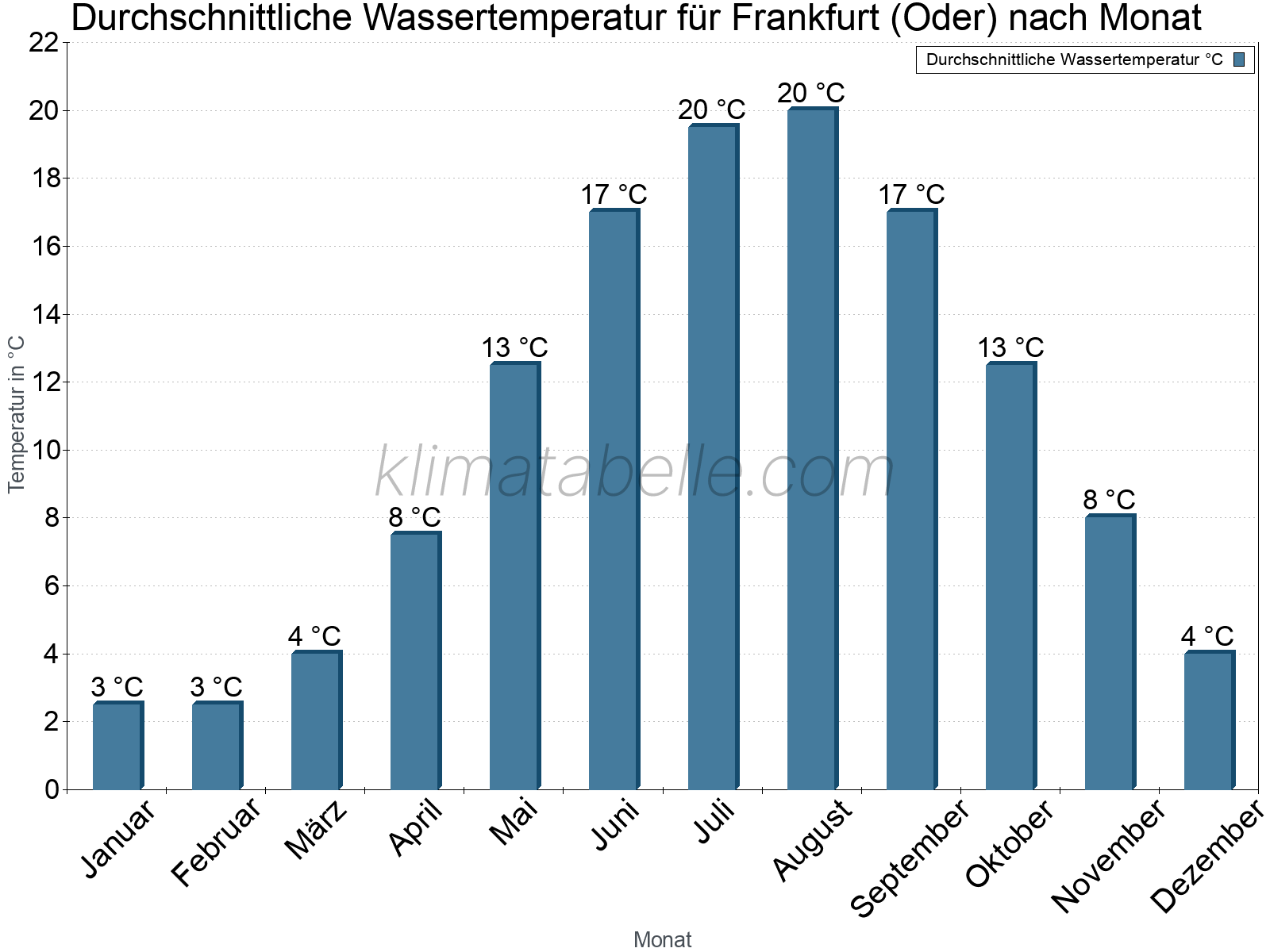 Monatliche Durchschnittstemperaturen des Wassers über das Jahr. Frankfurt (Oder).