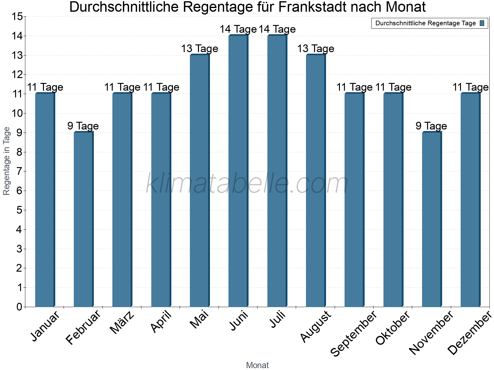 Monatliche Durchschnittswerte der Regentage im Jahresverlauf. Frankstadt.