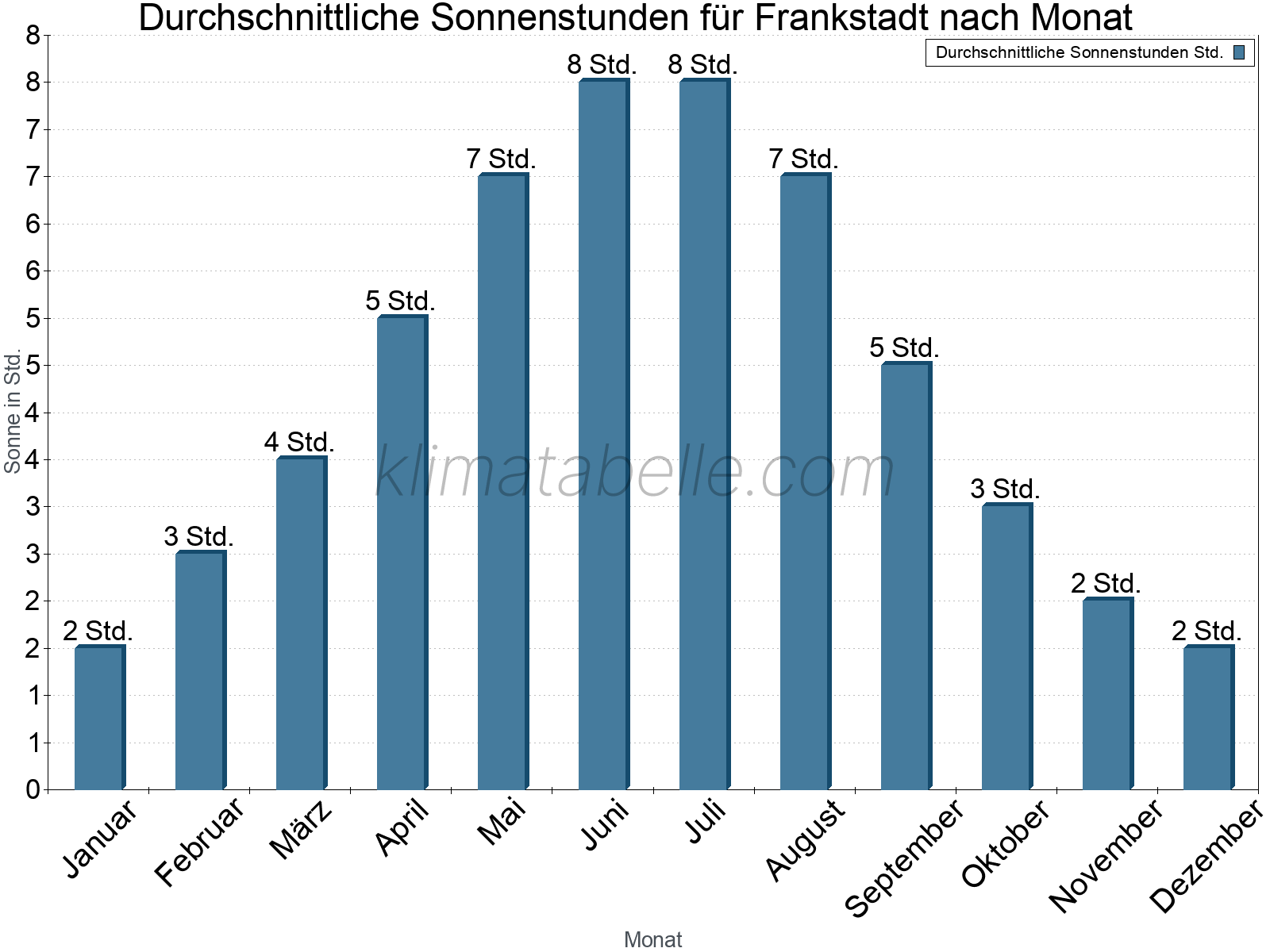 Monatliche Durchschnittswerte der täglichen Sonnenstunden im Jahresverlauf. Frankstadt.