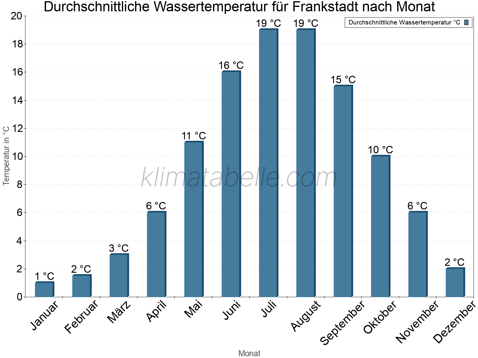 Monatliche Durchschnittstemperaturen des Wassers über das Jahr. Frankstadt.